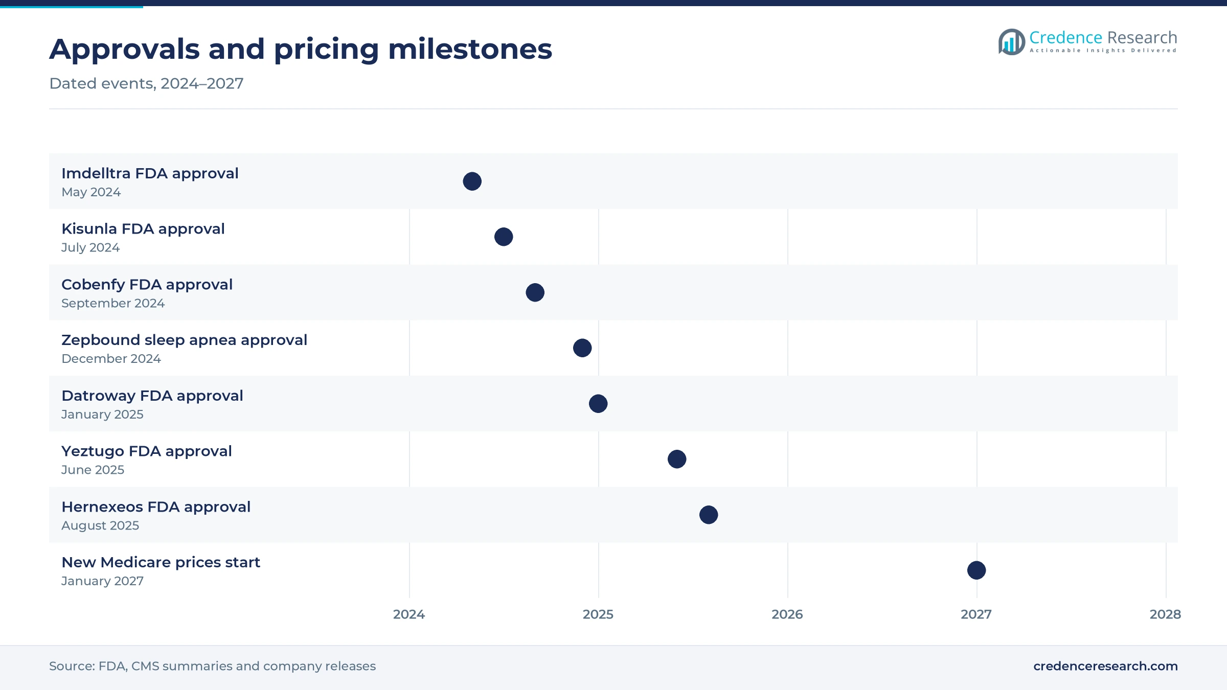 Timeline of milestones from the May 2024 Imdelltra approval to new Medicare negotiated prices in January 2027