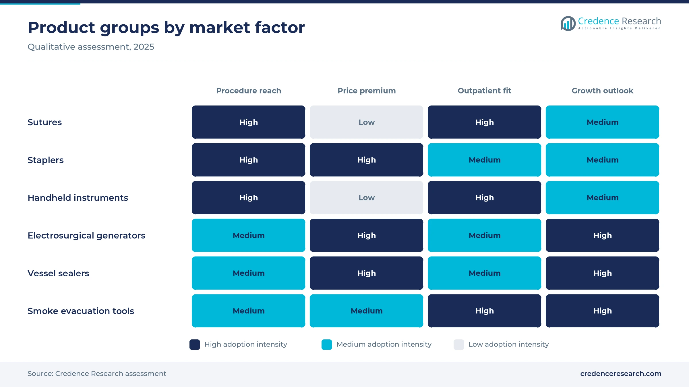 Heat map rating sutures, staplers, handheld instruments, electrosurgical generators, vessel sealers and smoke evacuation tools on procedure reach, price premium, outpatient fit and growth outlook