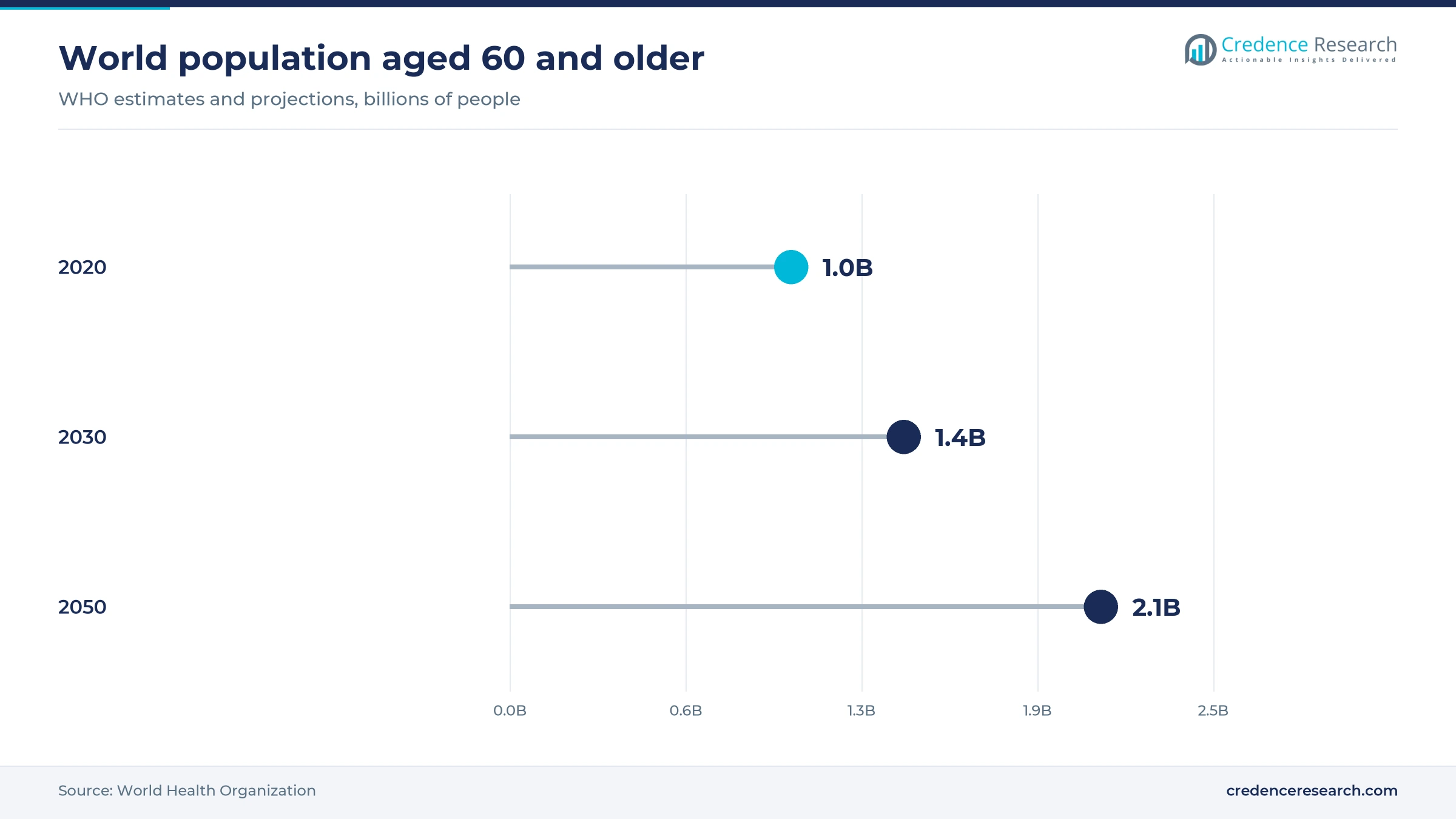 Lollipop chart of WHO estimates showing 1.0 billion people aged 60 and older in 2020, 1.4 billion by 2030 and 2.1 billion by 2050