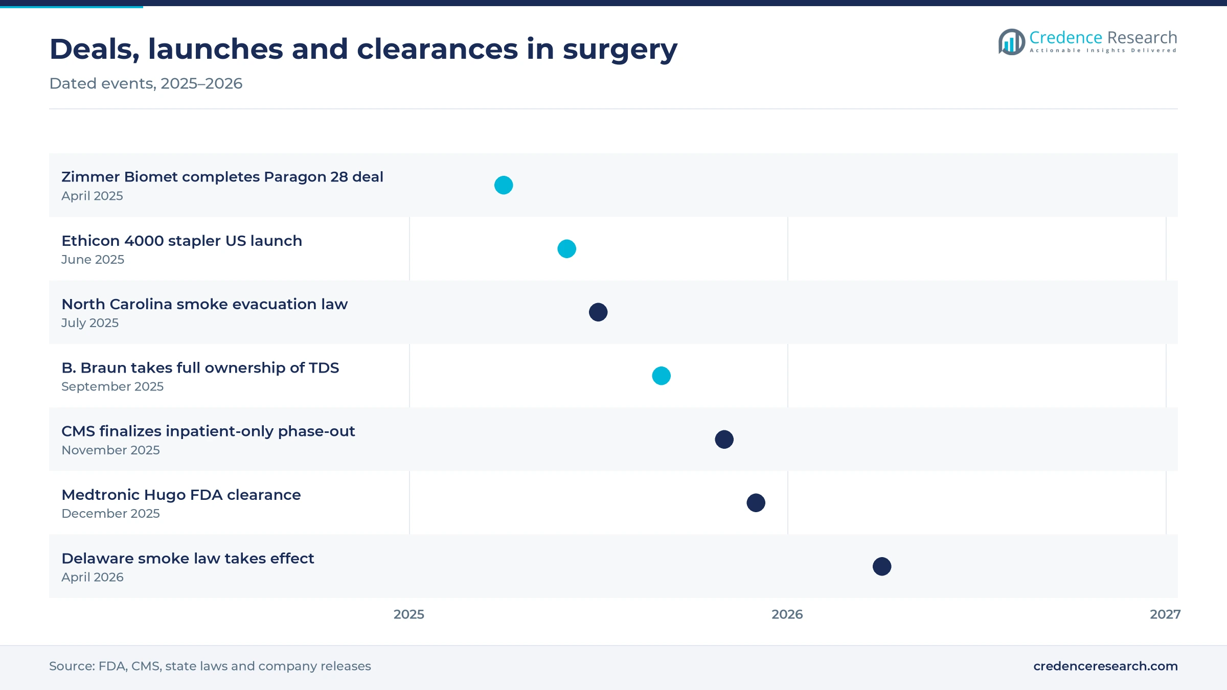 Timeline of surgery events from the April 2025 Zimmer Biomet Paragon 28 deal to the April 2026 start of the Delaware smoke evacuation law Timeline of surgery events from the April 2025 Zimmer Biomet Paragon 28 deal to the April 2026 start of the Delaware smoke evacuation law