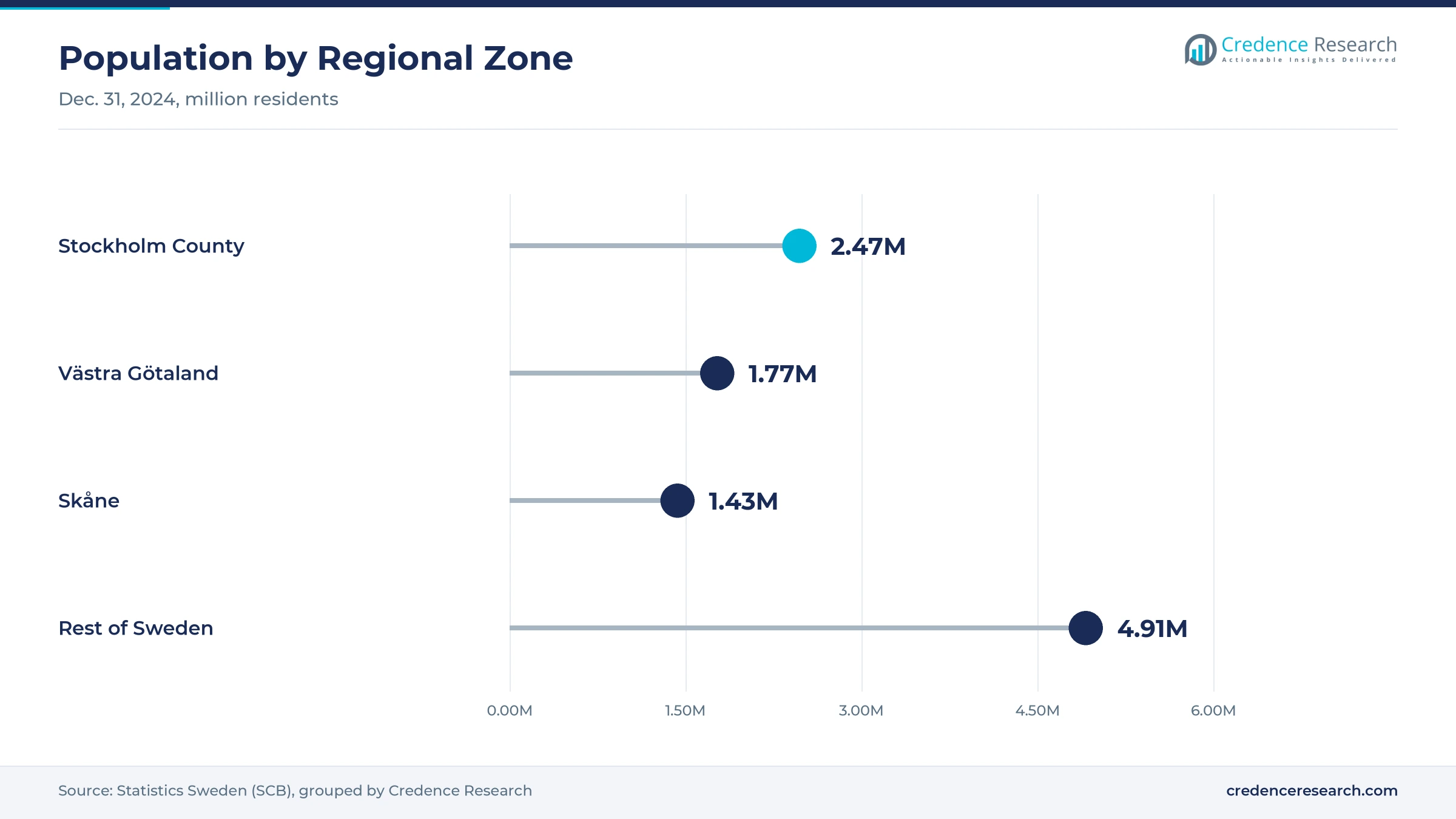Lollipop chart of population by zone at Dec. 31, 2024, with Stockholm County at 2.47 million, Västra Götaland at 1.77 million, Skåne at 1.43 million and the rest of Sweden at 4.91 million Lollipop chart of population by zone at Dec. 31, 2024, with Stockholm County at 2.47 million, Västra Götaland at 1.77 million, Skåne at 1.43 million and the rest of Sweden at 4.91 million