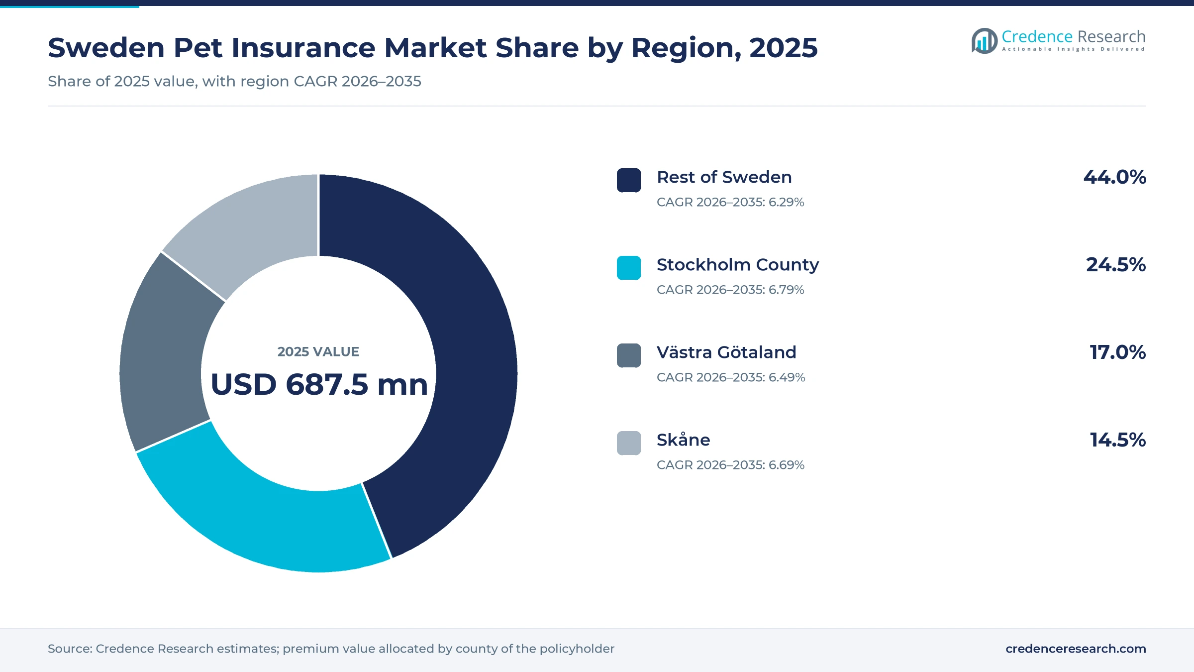 Donut chart of Sweden animal insurance premium value by region in 2025, Stockholm County 24.5%, Västra Götaland 17.0%, Skåne 14.5% and the rest of Sweden 44.0% Donut chart of Sweden animal insurance premium value by region in 2025, Stockholm County 24.5%, Västra Götaland 17.0%, Skåne 14.5% and the rest of Sweden 44.0%