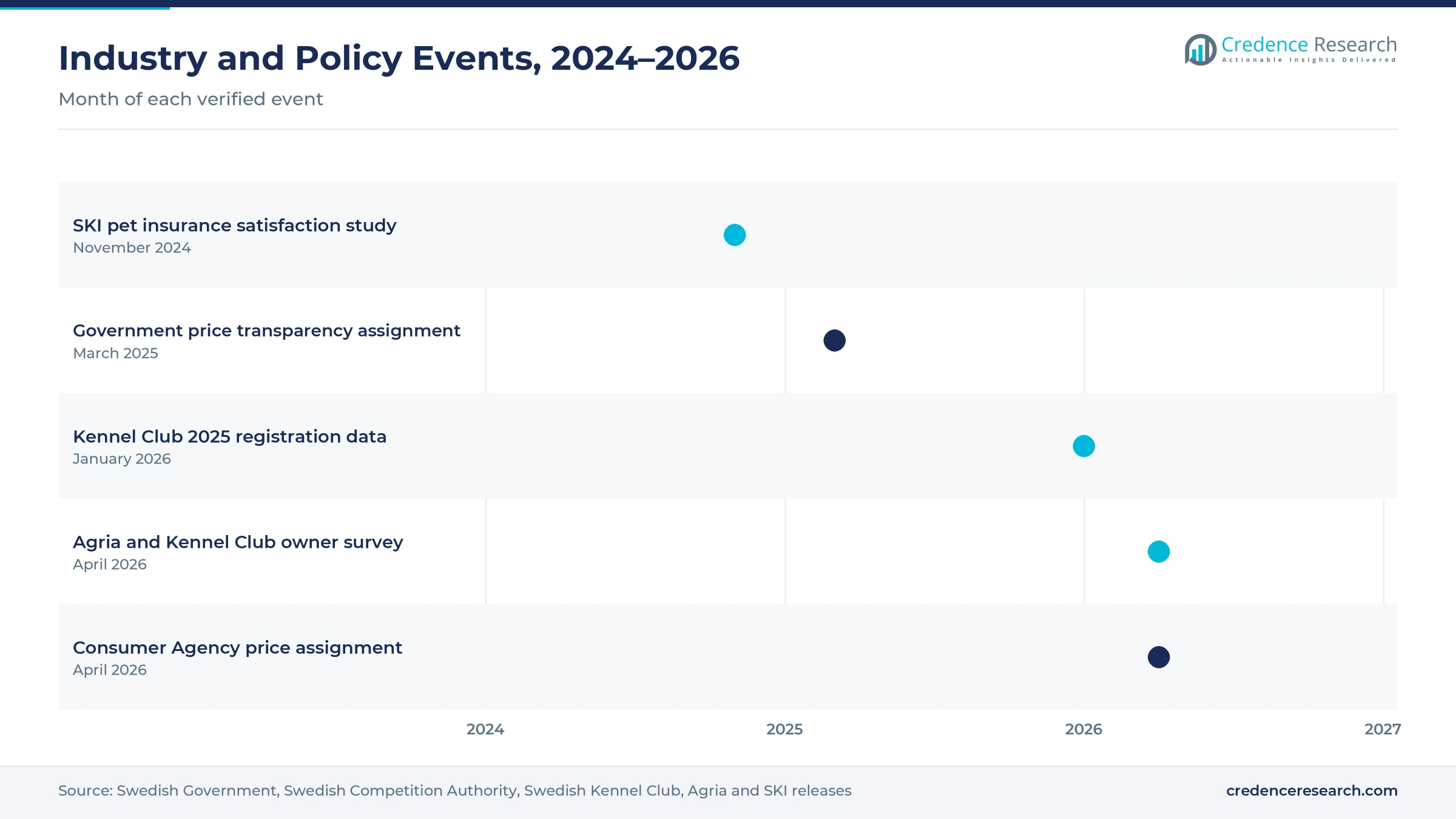 Timeline of Swedish animal insurance events from November 2024 to April 2026, including the SKI satisfaction study, the government price transparency assignment, Kennel Club registration data, the Agria owner survey and the Consumer Agency assignment
