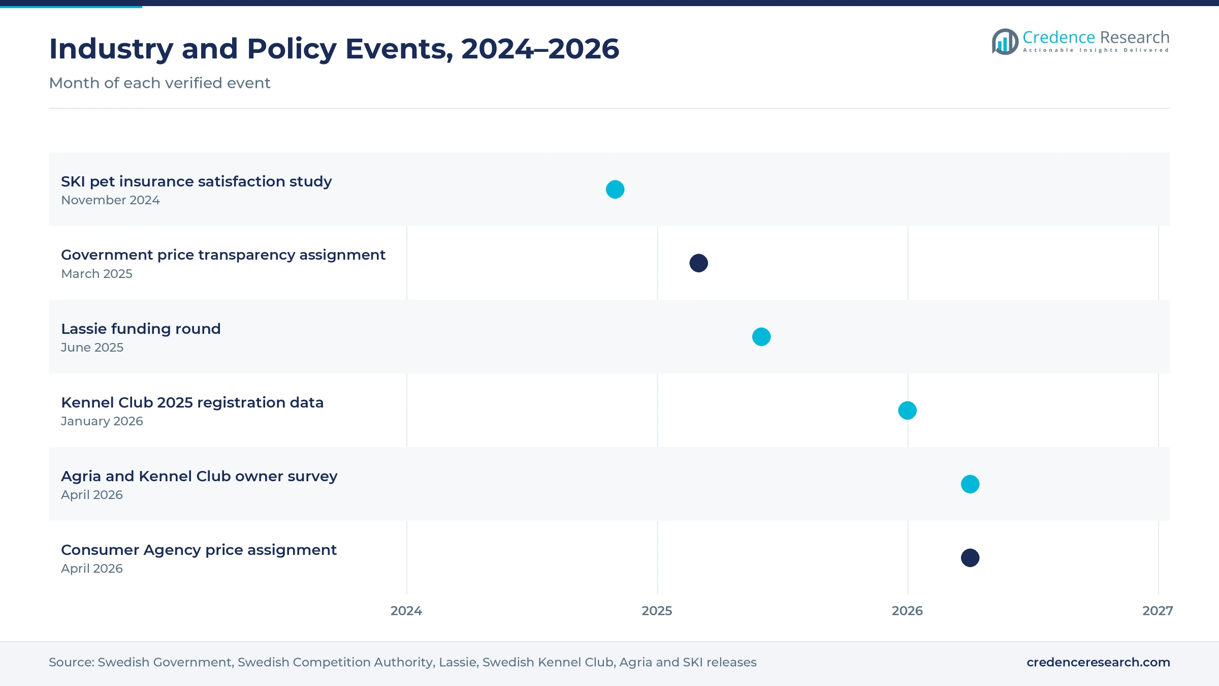 Timeline of Swedish animal insurance events from November 2024 to April 2026, including the SKI satisfaction study, the government price transparency assignment, Kennel Club registration data, the Agria owner survey and the Consumer Agency assignment Timeline of Swedish animal insurance events from November 2024 to April 2026, including the SKI satisfaction study, the government price transparency assignment, Kennel Club registration data, the Agria owner survey and the Consumer Agency assignment