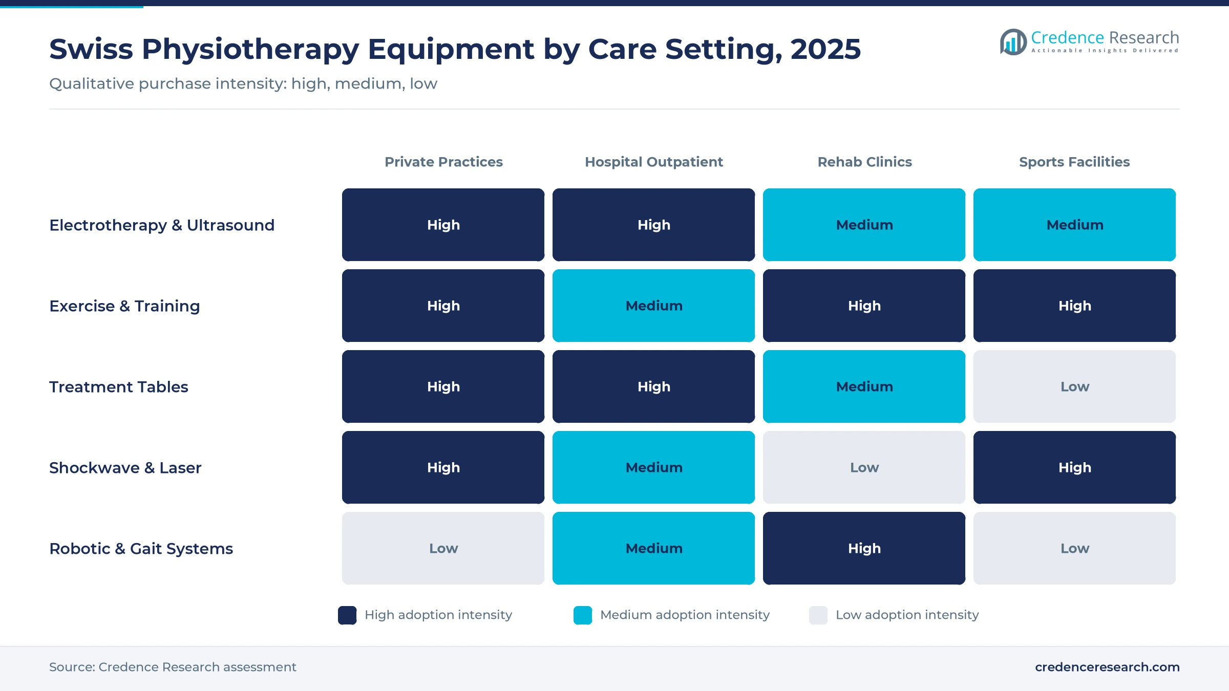 Heatmap of Swiss physiotherapy equipment by care setting, 2025: electrotherapy and tables high in practices, robotic and gait systems high in rehabilitation clinics, shockwave high in practices and sports facilities