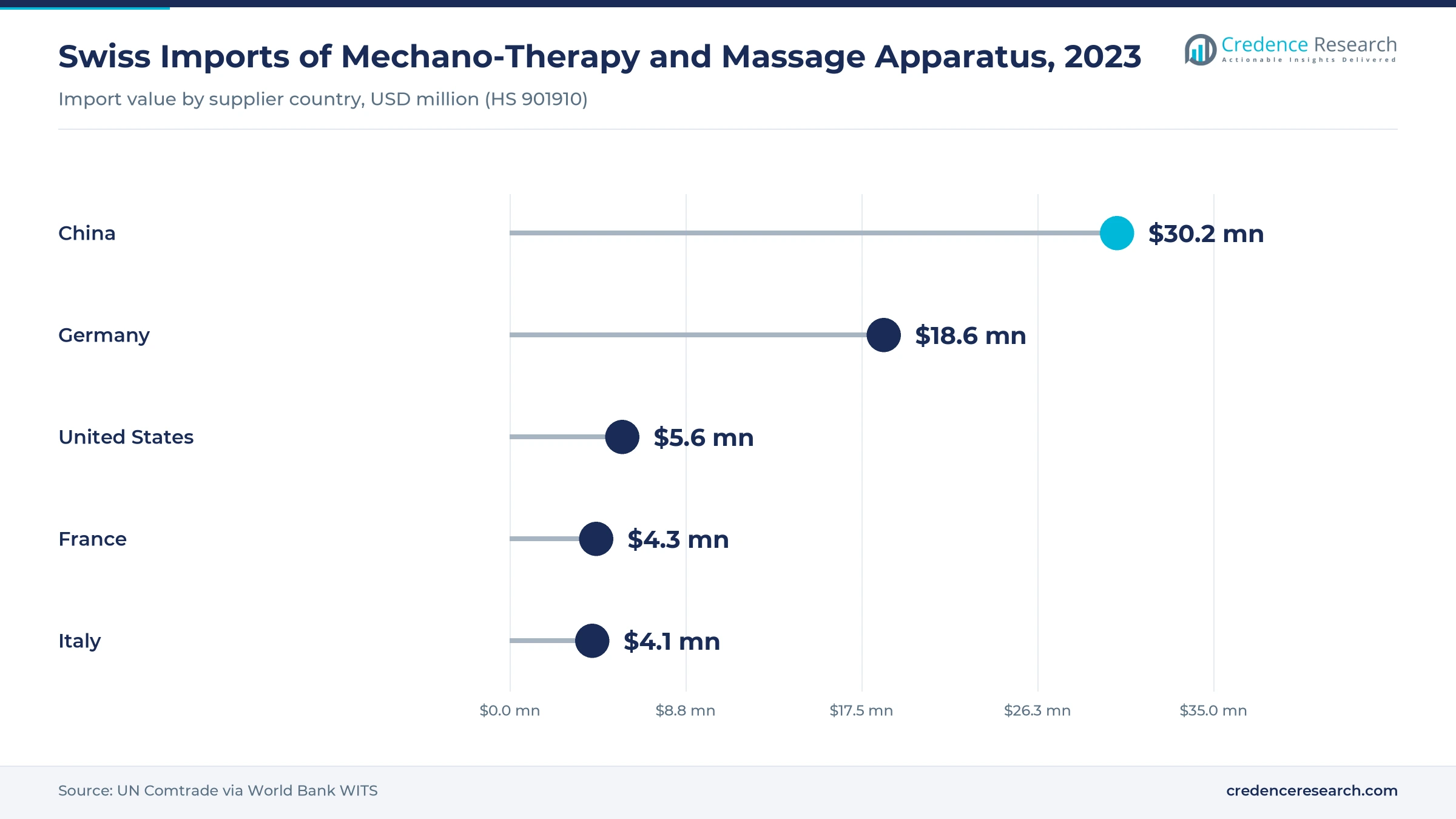 Lollipop chart of Swiss imports of mechano-therapy and massage apparatus in 2023: China USD 30.2 million, Germany 18.6, United States 5.6, France 4.3, Italy 4.1