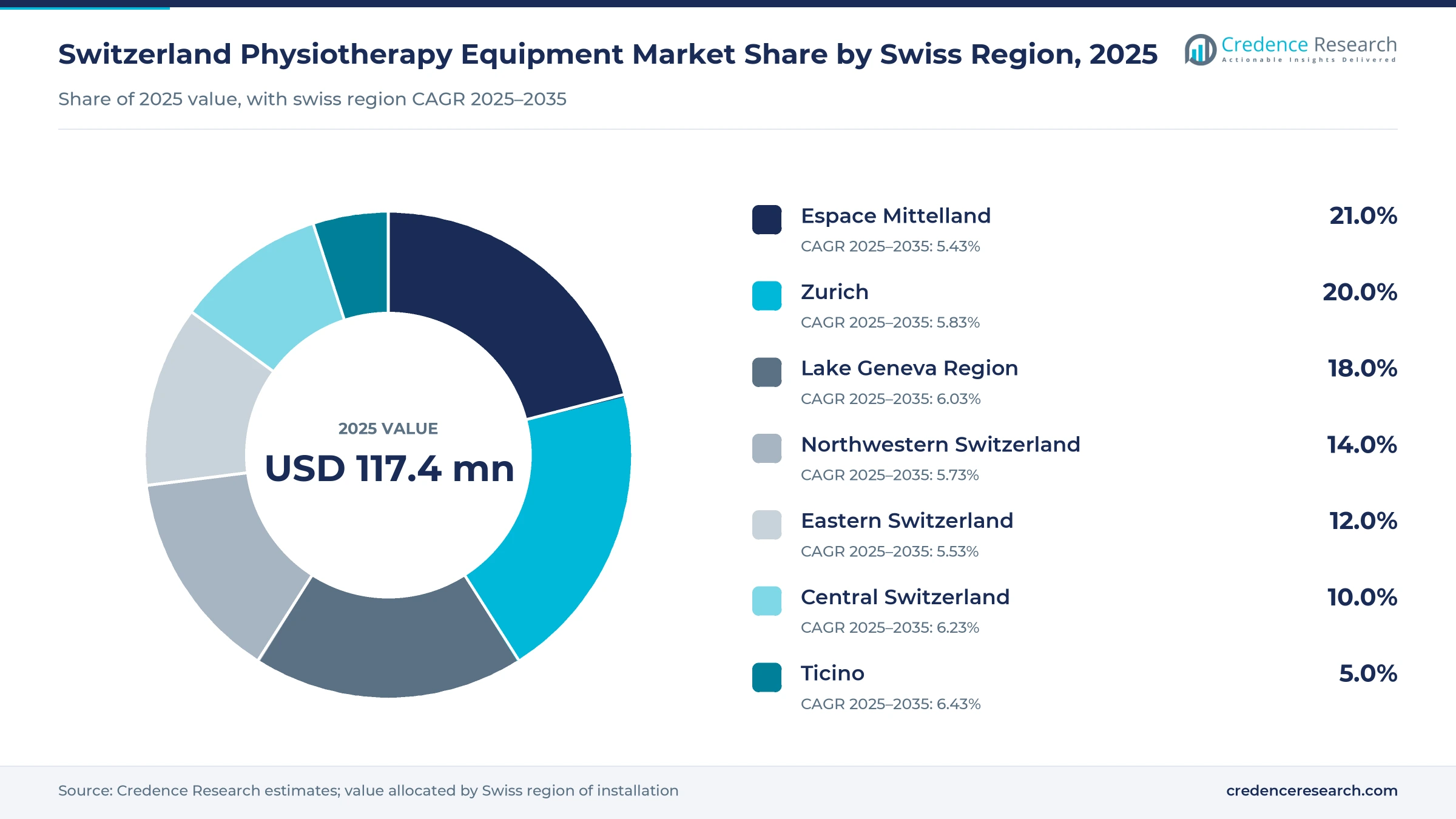 Donut chart of Switzerland physiotherapy equipment market share by Swiss region, 2025: Espace Mittelland 21.0%, Zurich 20.0%, Lake Geneva Region 18.0%, Northwestern Switzerland 14.0%, Eastern Switzerland 12.0%, Central Switzerland 10.0%, Ticino 5.0% Donut chart of Switzerland physiotherapy equipment market share by Swiss region, 2025: Espace Mittelland 21.0%, Zurich 20.0%, Lake Geneva Region 18.0%, Northwestern Switzerland 14.0%, Eastern Switzerland 12.0%, Central Switzerland 10.0%, Ticino 5.0%
