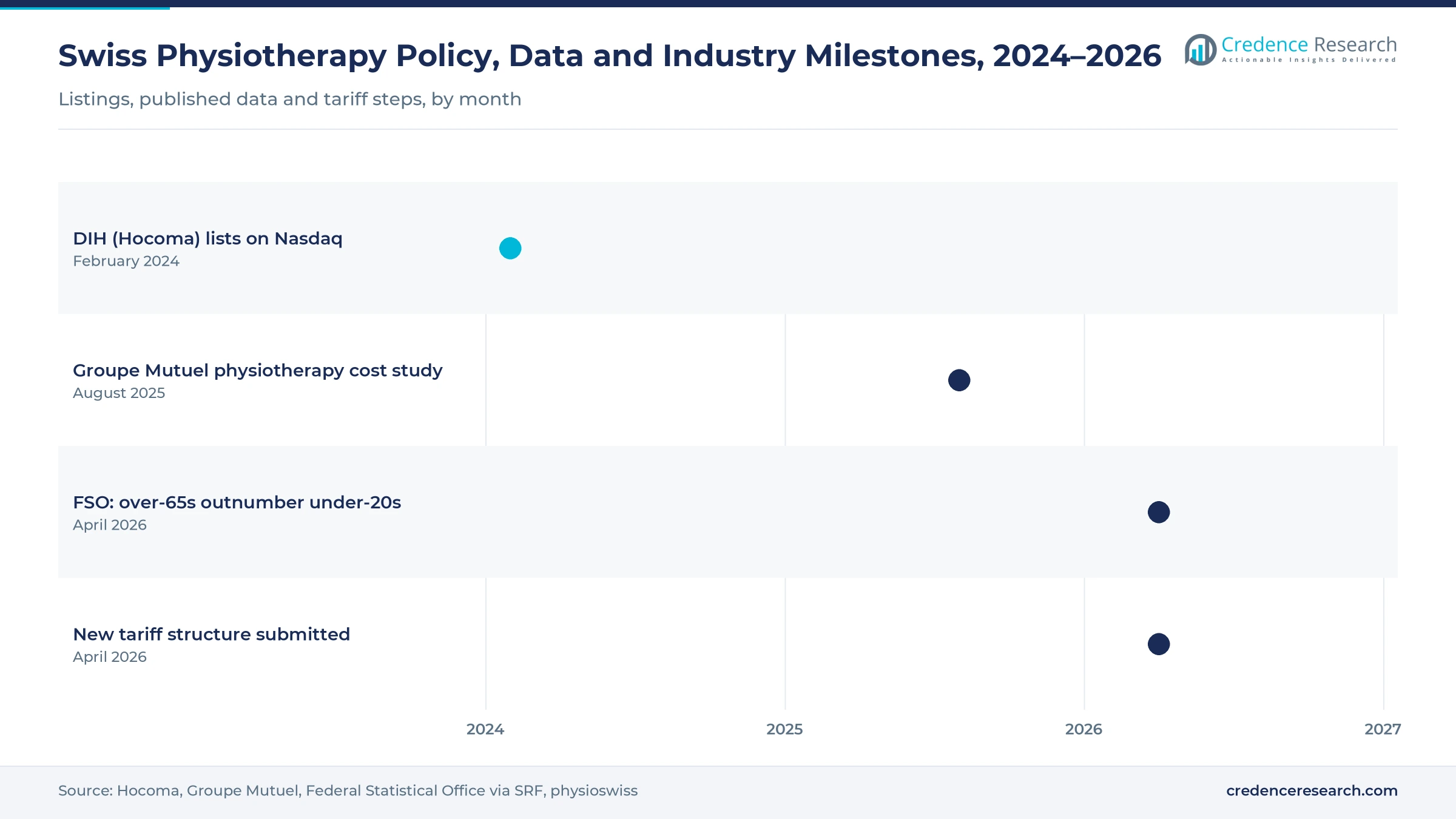 Gantt timeline of Swiss physiotherapy milestones, February 2024 to April 2026: DIH Nasdaq listing, Groupe Mutuel cost study, Federal Statistical Office aging figures and new tariff submission
