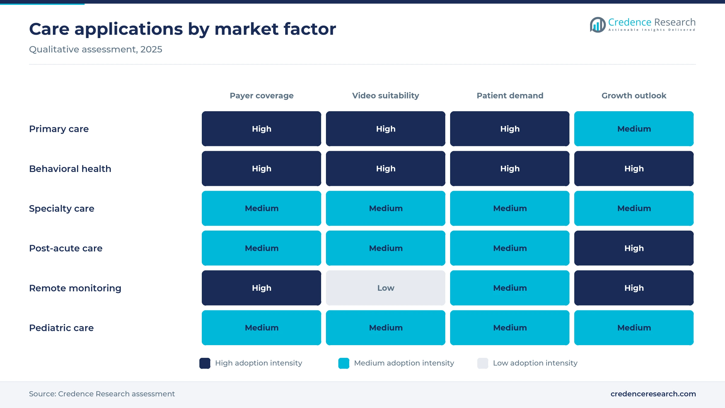 Heat map rating primary care, behavioral health, specialty care, post-acute care, remote monitoring and pediatric care on payer coverage, video suitability, patient demand and growth outlook Heat map rating primary care, behavioral health, specialty care, post-acute care, remote monitoring and pediatric care on payer coverage, video suitability, patient demand and growth outlook