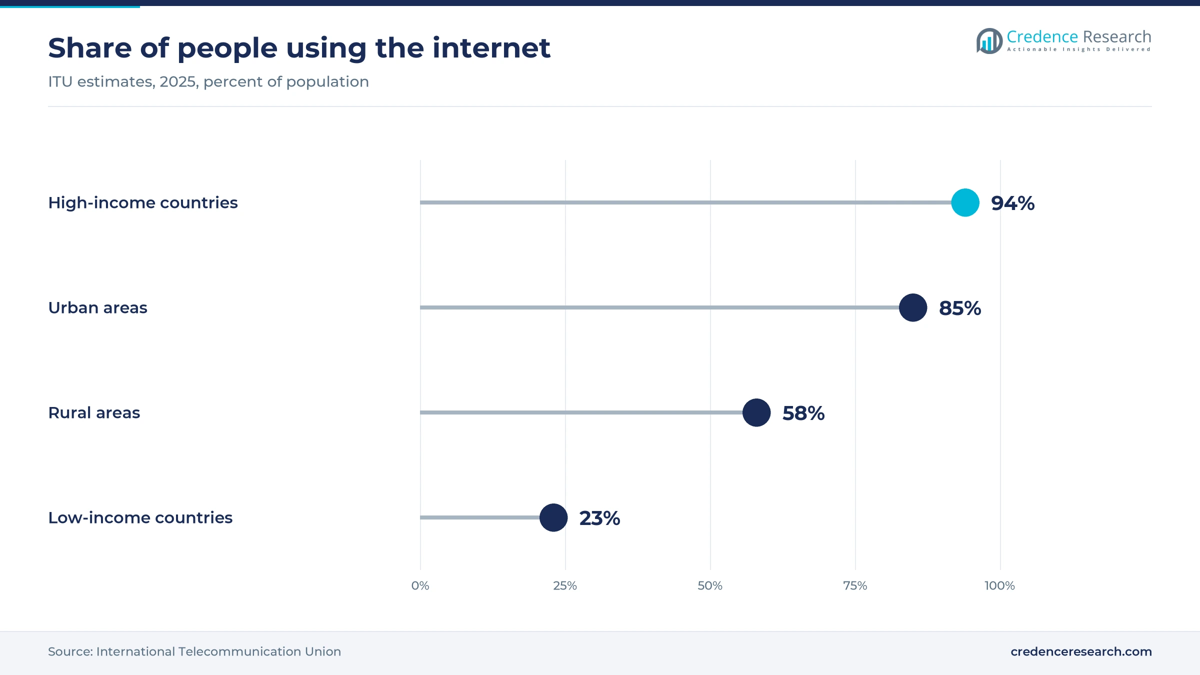 Lollipop chart of ITU 2025 estimates showing internet use of 94% in high-income countries, 85% in urban areas, 58% in rural areas and 23% in low-income countries