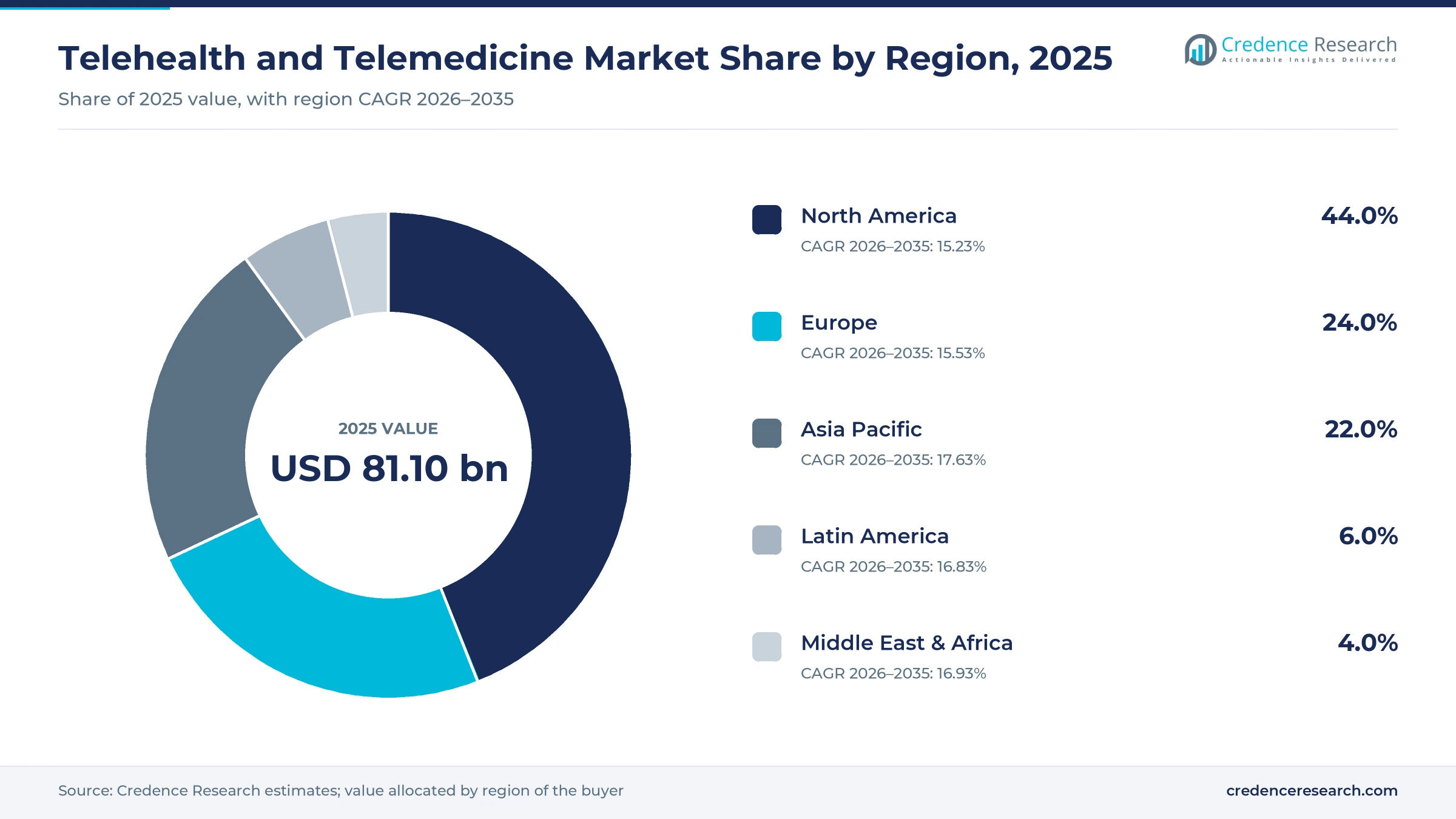 Donut chart of 2025 regional shares with North America 44.0%, Europe 24.0%, Asia Pacific 22.0%, Latin America 6.0% and Middle East and Africa 4.0% Donut chart of 2025 regional shares with North America 44.0%, Europe 24.0%, Asia Pacific 22.0%, Latin America 6.0% and Middle East and Africa 4.0%