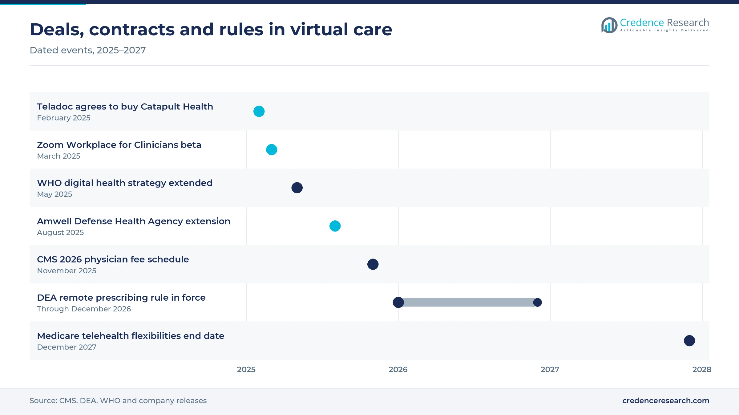 Timeline of virtual care events from the February 2025 Teladoc Catapult Health deal to the December 2027 end date of Medicare telehealth flexibilities