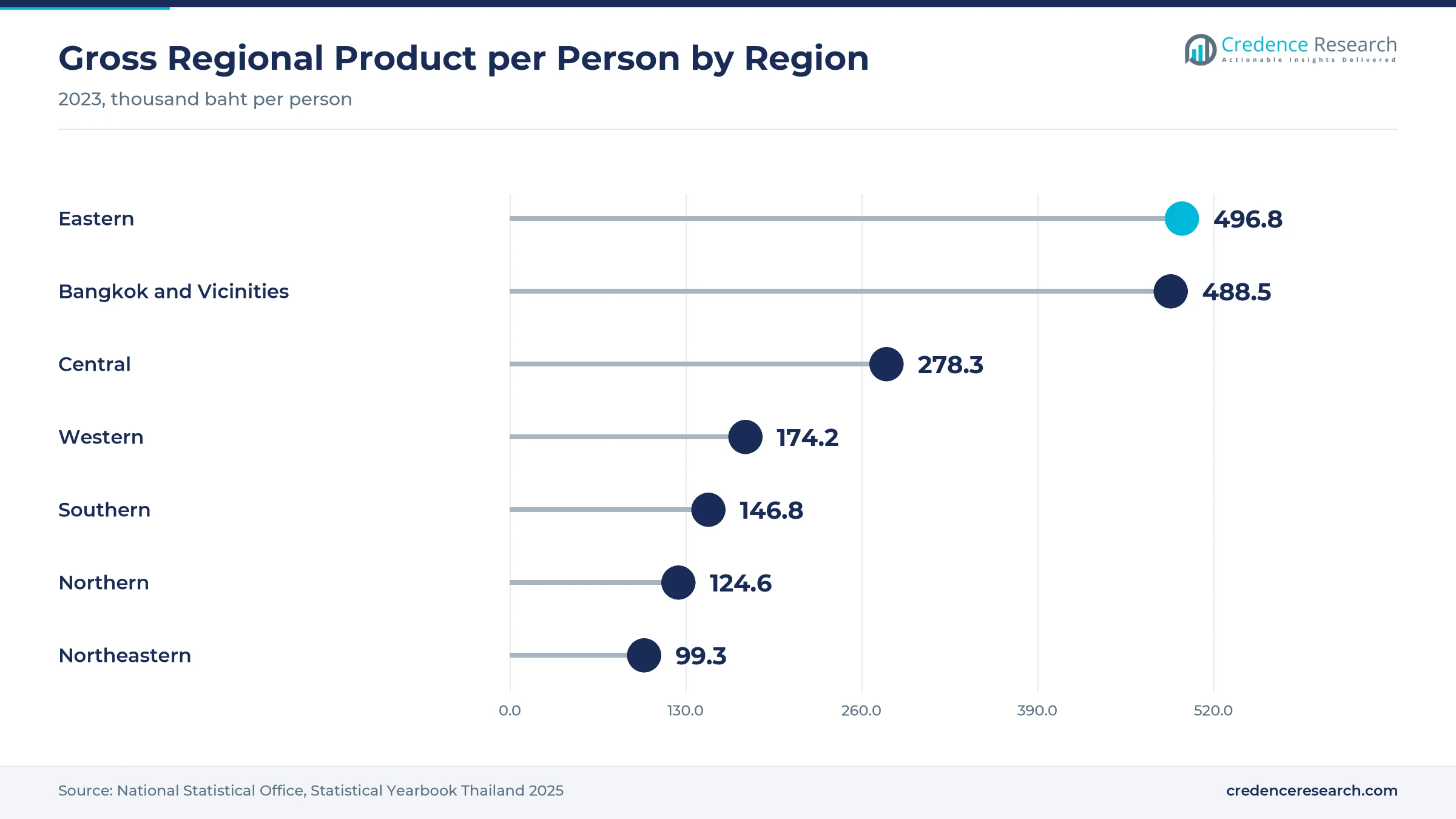 Lollipop chart of 2023 gross regional product per person, Eastern 496.8, Bangkok and Vicinities 488.5, Central 278.3, Western 174.2, Southern 146.8, Northern 124.6 and Northeastern 99.3 thousand baht