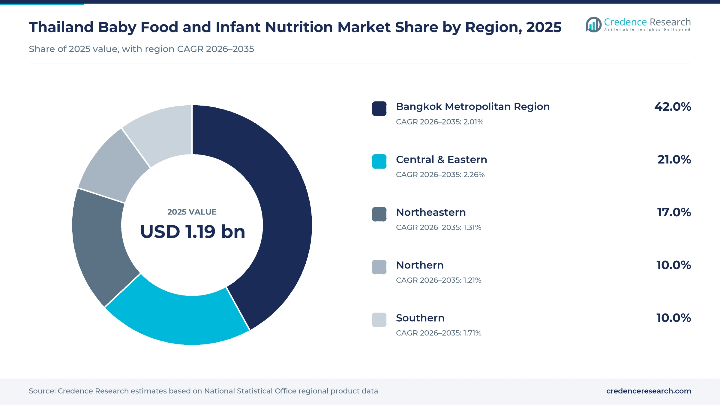 Donut chart of Thailand baby food and infant nutrition value by region in 2025, Bangkok Metropolitan Region 42.0%, Central & Eastern 21.0%, Northeastern 17.0%, Northern 10.0% and Southern 10.0% Donut chart of Thailand baby food and infant nutrition value by region in 2025, Bangkok Metropolitan Region 42.0%, Central & Eastern 21.0%, Northeastern 17.0%, Northern 10.0% and Southern 10.0%