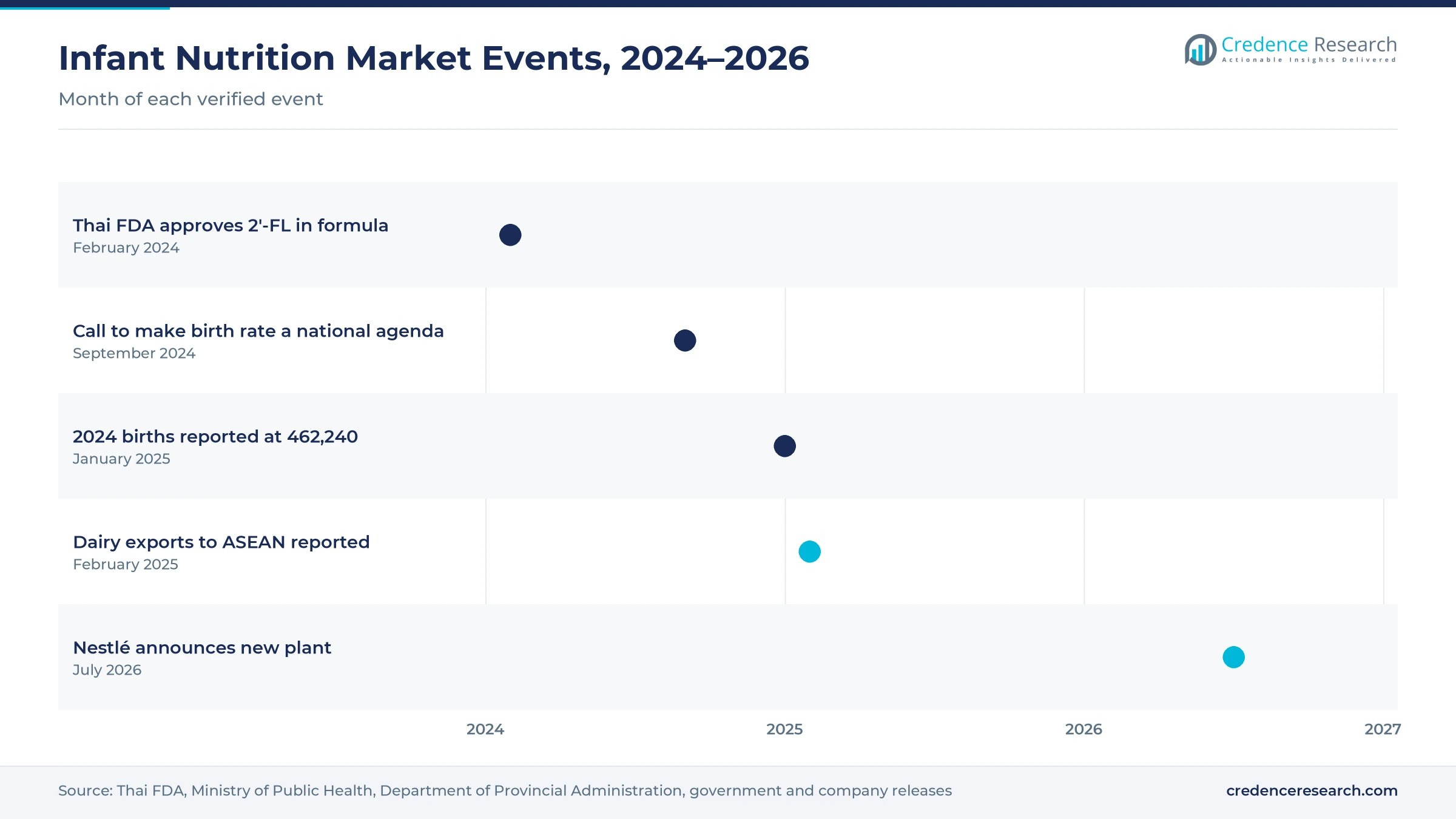 Timeline of Thailand infant nutrition events from February 2024 to July 2026, including the 2'-FL approval, birth data and the Nestlé plant announcement Timeline of Thailand infant nutrition events from February 2024 to July 2026, including the 2'-FL approval, birth data and the Nestlé plant announcement
