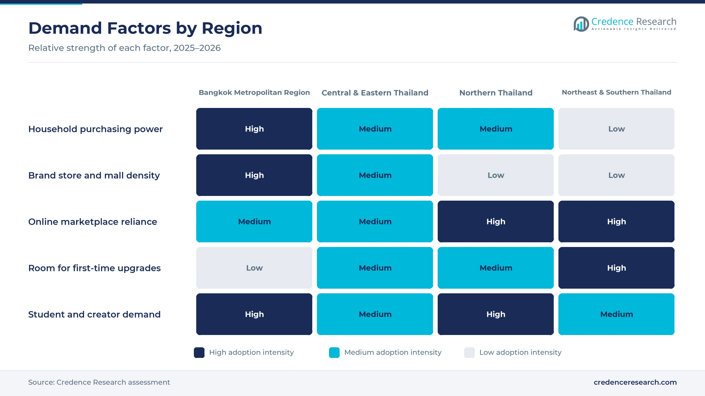 Heatmap rating purchasing power, store density, online reliance, upgrade room and student demand for the Bangkok Metropolitan Region, Central & Eastern Thailand, Northern Thailand and Northeast & Southern Thailand Heatmap rating purchasing power, store density, online reliance, upgrade room and student demand for the Bangkok Metropolitan Region, Central & Eastern Thailand, Northern Thailand and Northeast & Southern Thailand