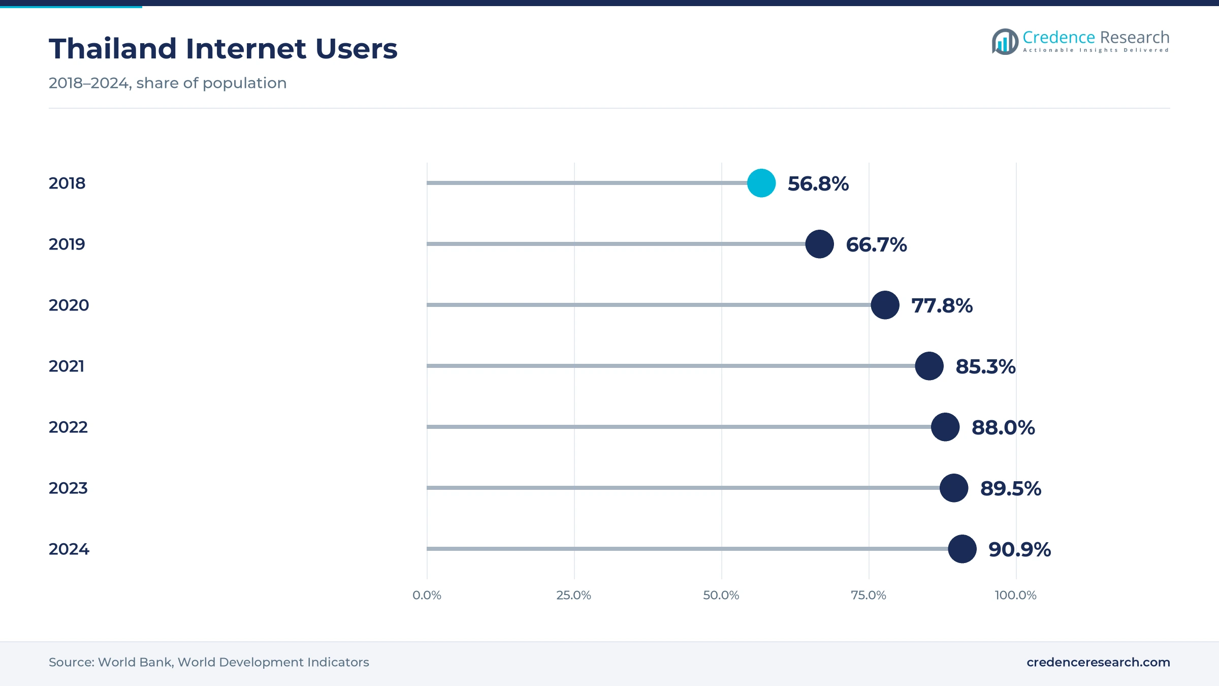 Lollipop chart of Thailand internet users rising from 56.8% of the population in 2018 to 77.8% in 2020 and 90.9% in 2024
