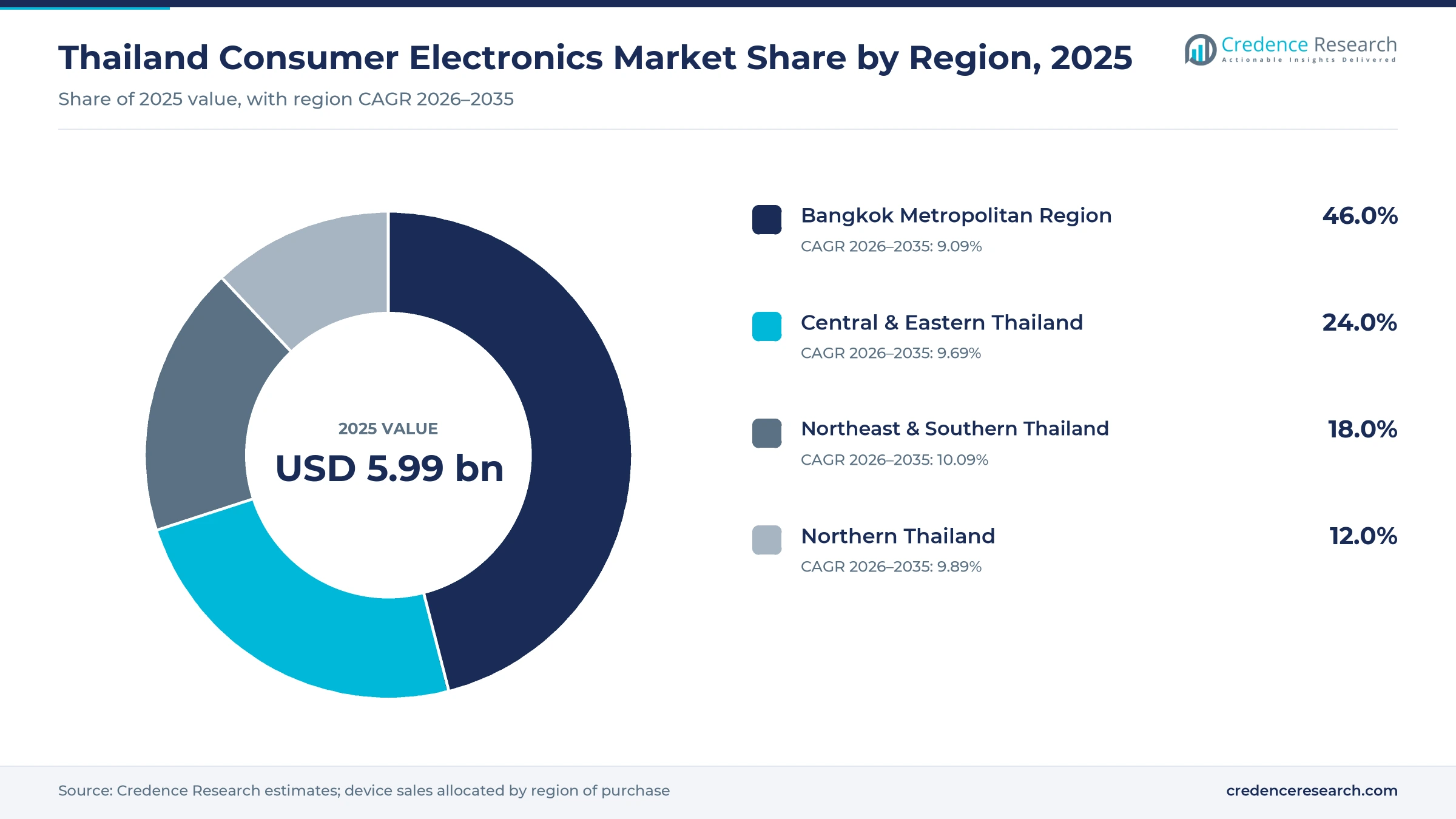 Donut chart of Thailand device sales by region in 2025, Bangkok Metropolitan Region 46.0%, Central & Eastern Thailand 24.0%, Northern Thailand 12.0% and Northeast & Southern Thailand 18.0% Donut chart of Thailand device sales by region in 2025, Bangkok Metropolitan Region 46.0%, Central & Eastern Thailand 24.0%, Northern Thailand 12.0% and Northeast & Southern Thailand 18.0%