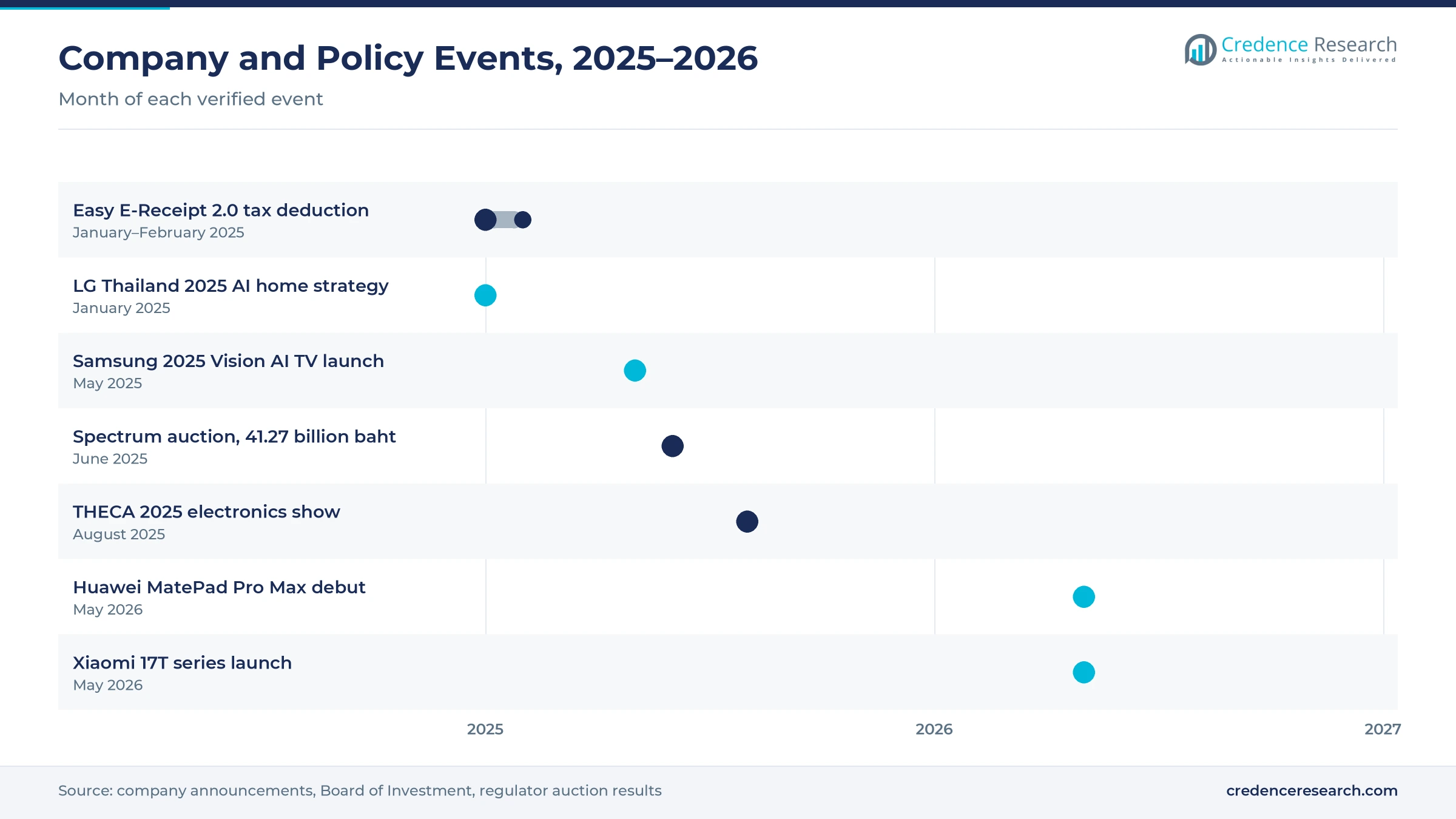 Timeline of Thailand device launches and policy events from January 2025 to May 2026, including Easy E-Receipt, LG, Samsung, the spectrum auction, THECA, Huawei and Xiaomi