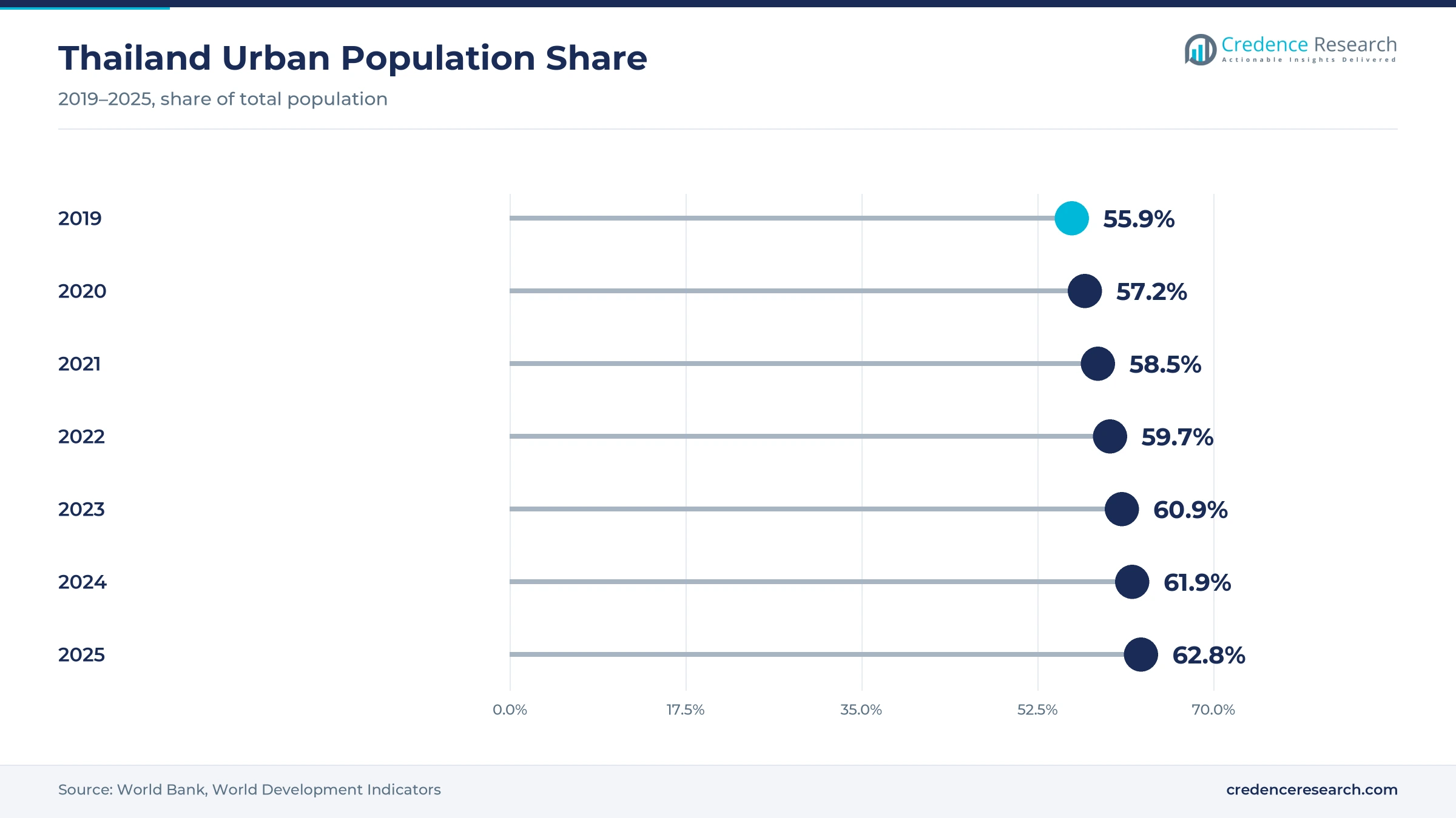 Lollipop chart of Thailand urban population share rising from 55.9% in 2019 to 59.7% in 2022 and 62.8% in 2025 Lollipop chart of Thailand urban population share rising from 55.9% in 2019 to 59.7% in 2022 and 62.8% in 2025