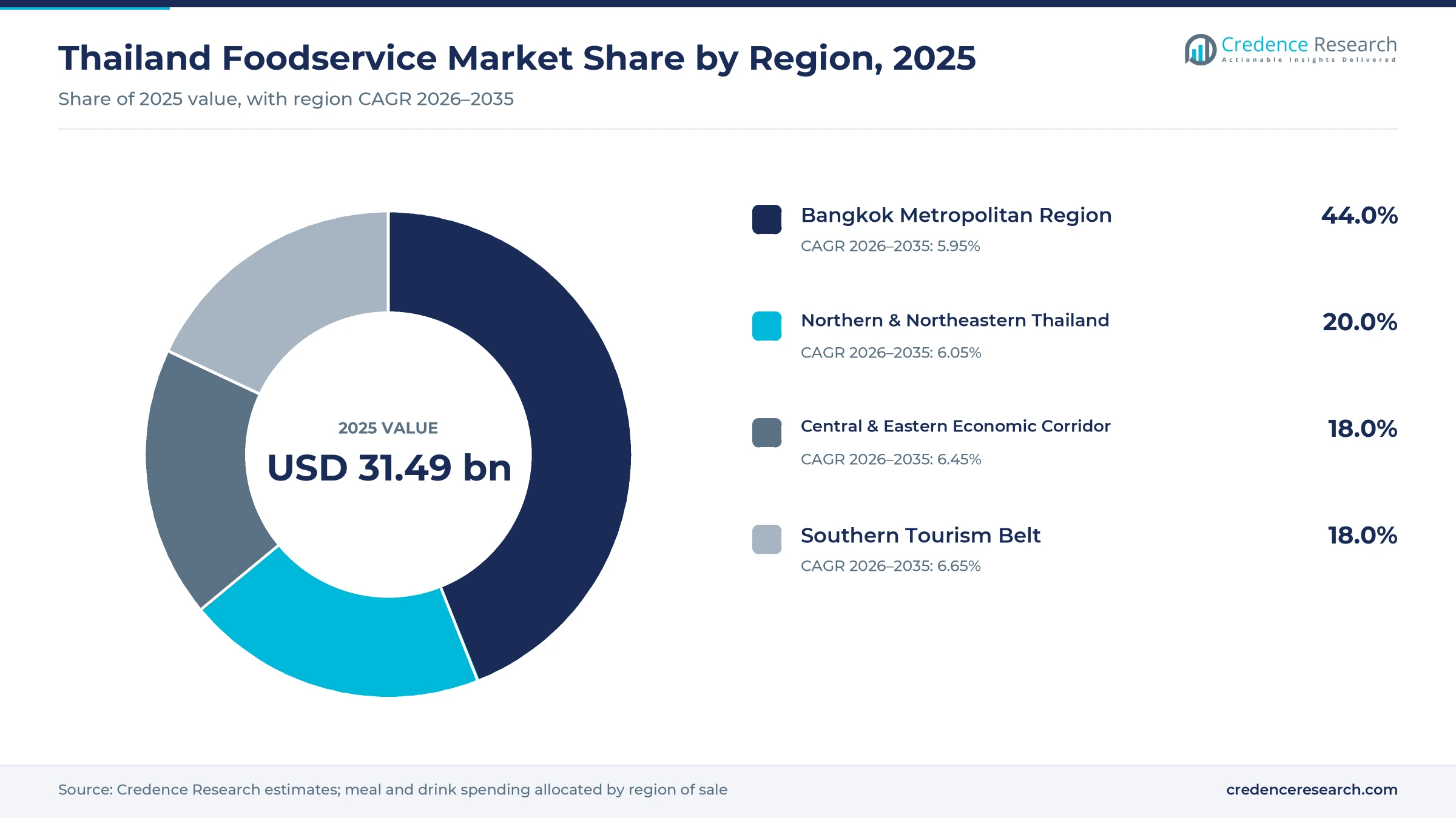 Donut chart of Thailand foodservice spending by region in 2025, Bangkok Metropolitan Region 44.0%, Central & Eastern Economic Corridor 18.0%, Northern & Northeastern Thailand 20.0% and Southern Tourism Belt 18.0%