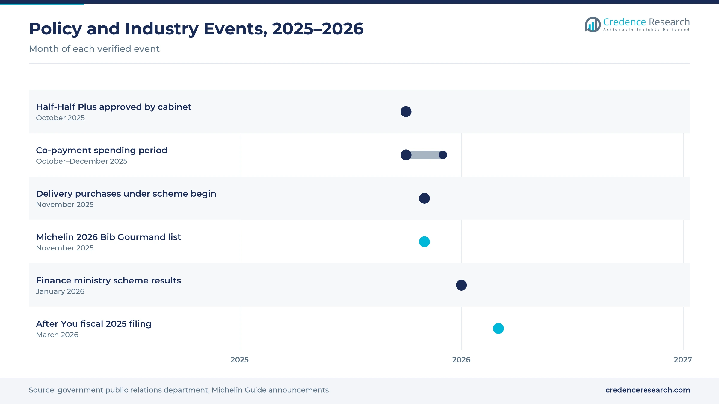 Timeline of Thailand foodservice policy and industry events from October 2025 to March 2026, including Half-Half Plus, delivery purchases, the Michelin 2026 list and scheme results Timeline of Thailand foodservice policy and industry events from October 2025 to March 2026, including Half-Half Plus, delivery purchases, the Michelin 2026 list and scheme results