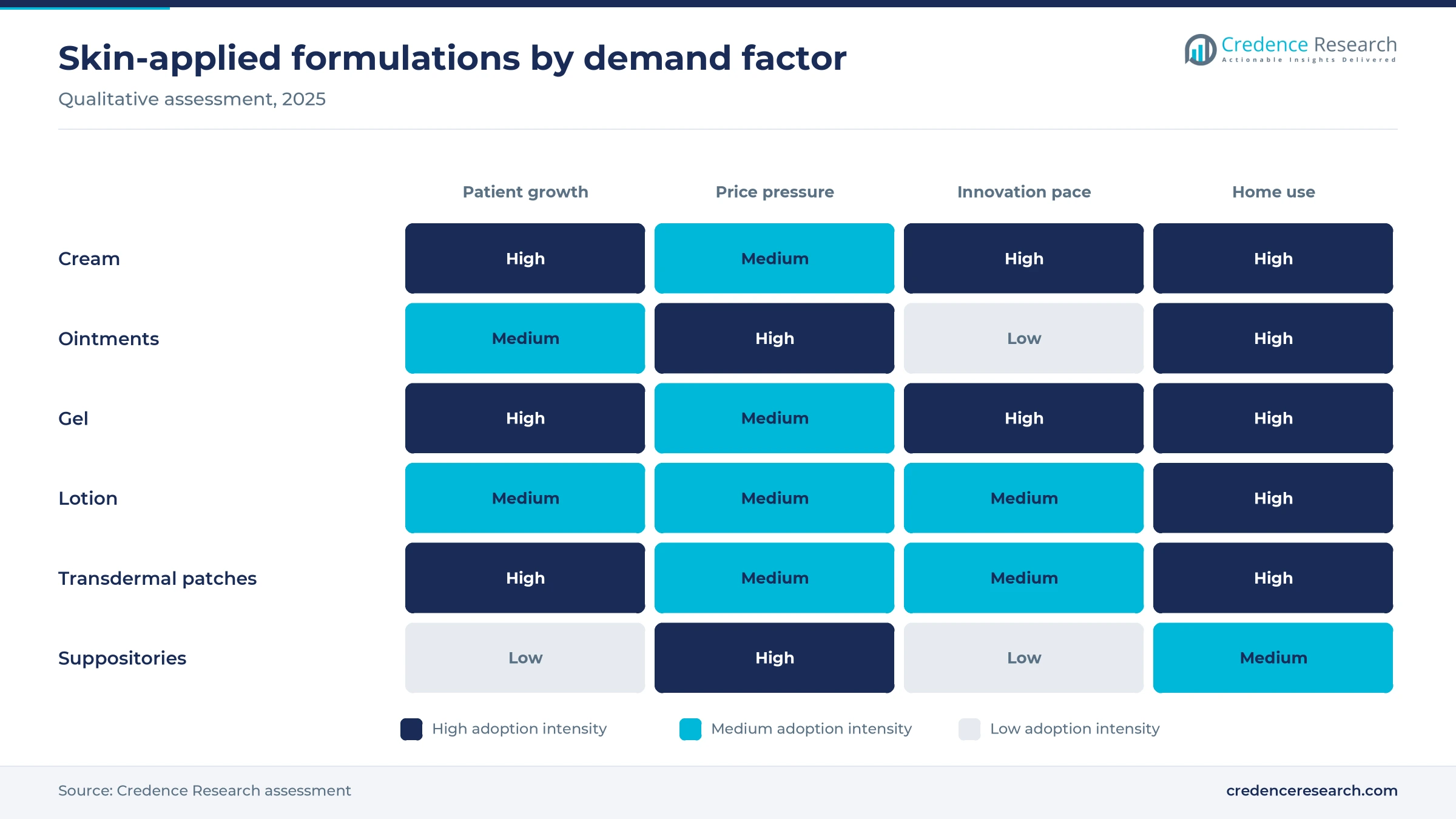 Heat map rating cream, ointments, gel, lotion, transdermal patches and suppositories on patient growth, price pressure, innovation pace and home use Heat map rating cream, ointments, gel, lotion, transdermal patches and suppositories on patient growth, price pressure, innovation pace and home use