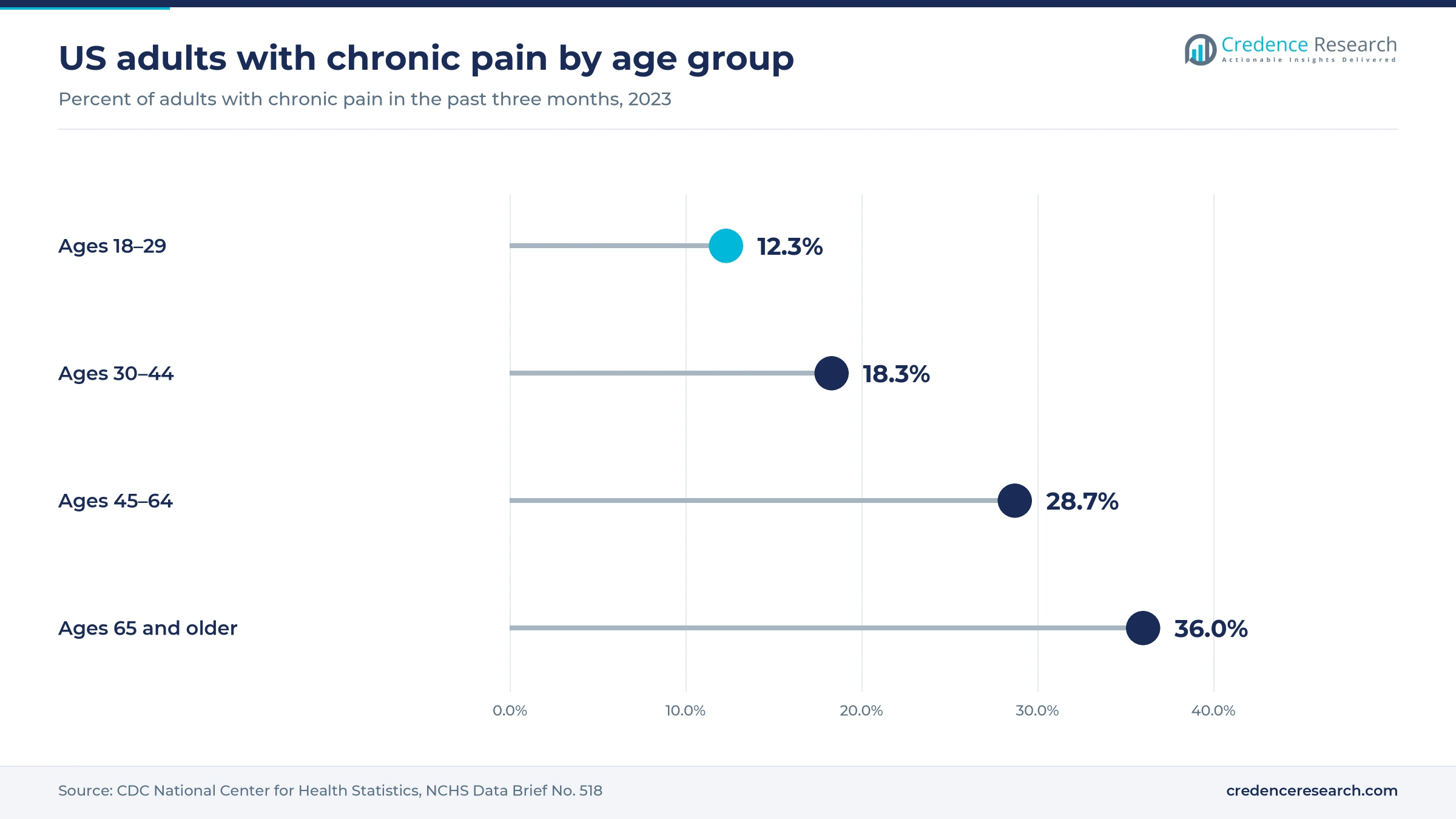 Lollipop chart of US adults with chronic pain, 12.3% aged 18 to 29, 18.3% aged 30 to 44, 28.7% aged 45 to 64 and 36.0% aged 65 and older