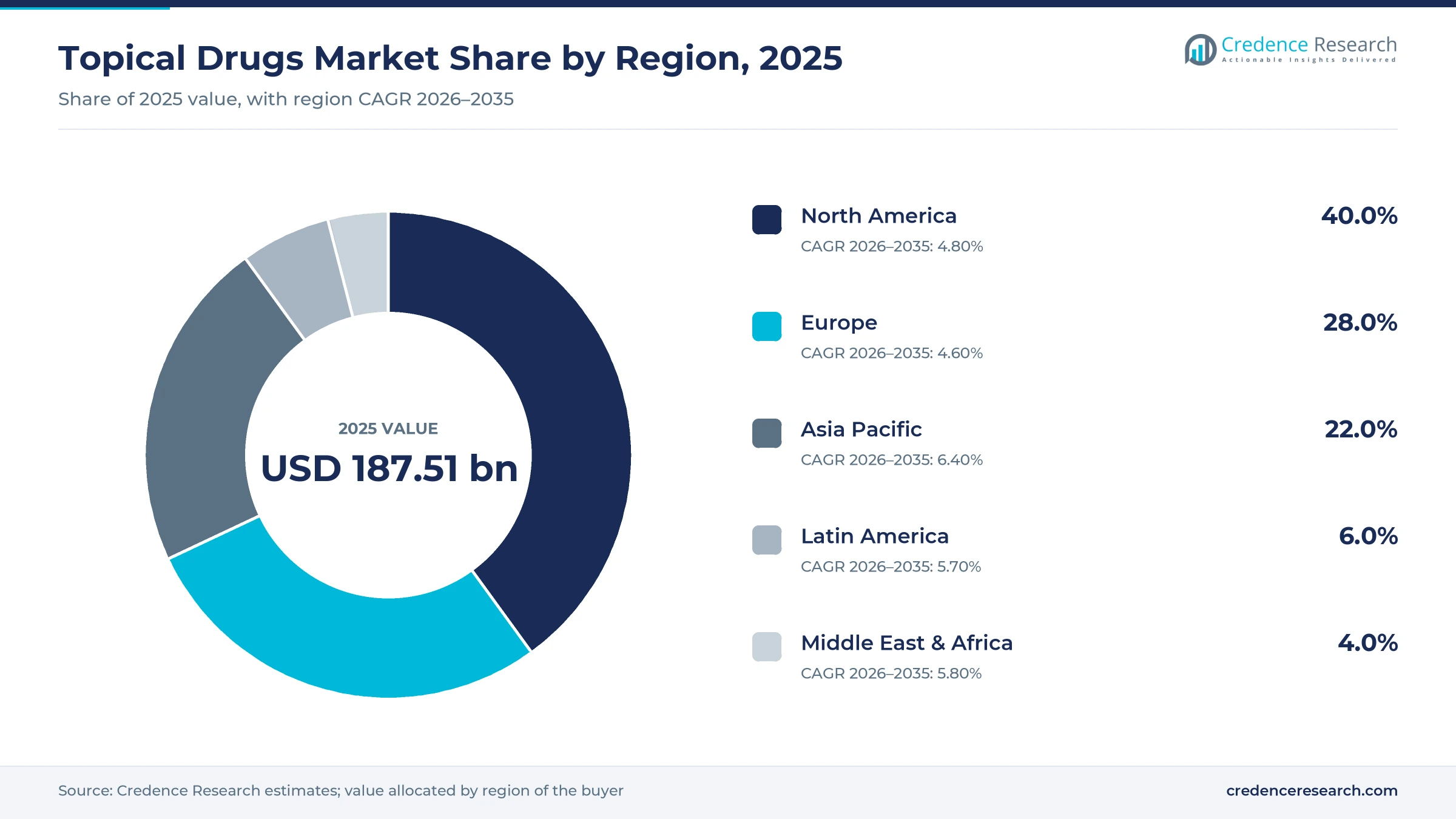 Donut chart of 2025 regional shares with North America 40.0%, Europe 28.0%, Asia Pacific 22.0%, Latin America 6.0% and Middle East and Africa 4.0%