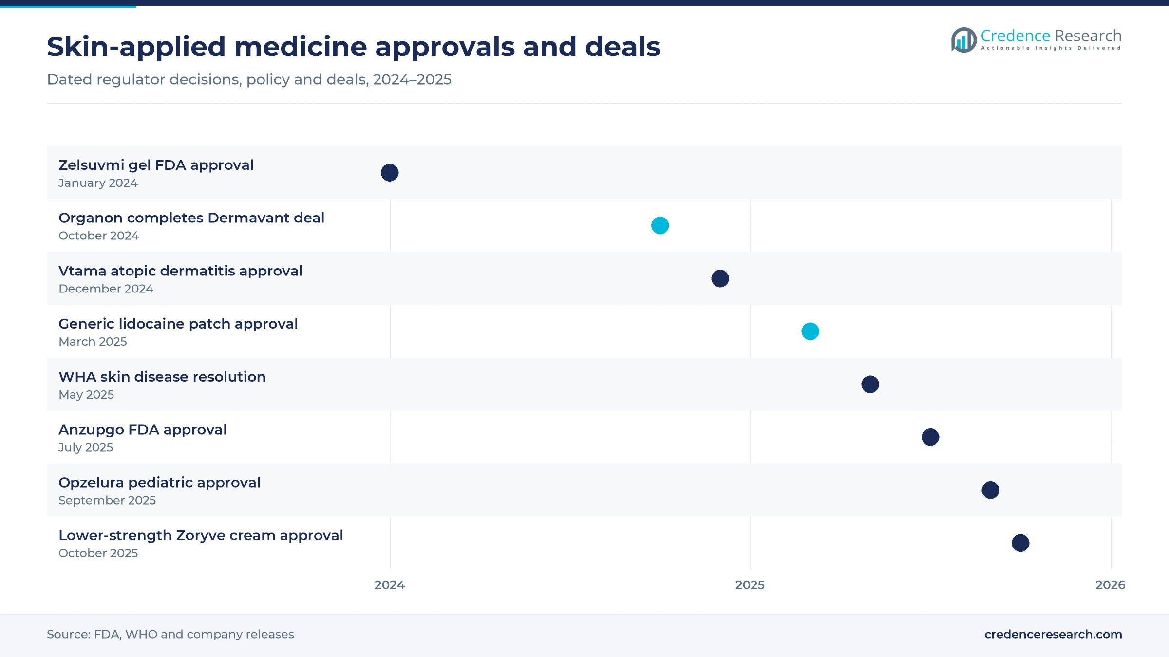 Timeline from the Zelsuvmi approval in January 2024 to the lower-strength Zoryve cream approval in October 2025, including Dermavant, Vtama, lidocaine patch, WHA, Anzupgo and Opzelura events