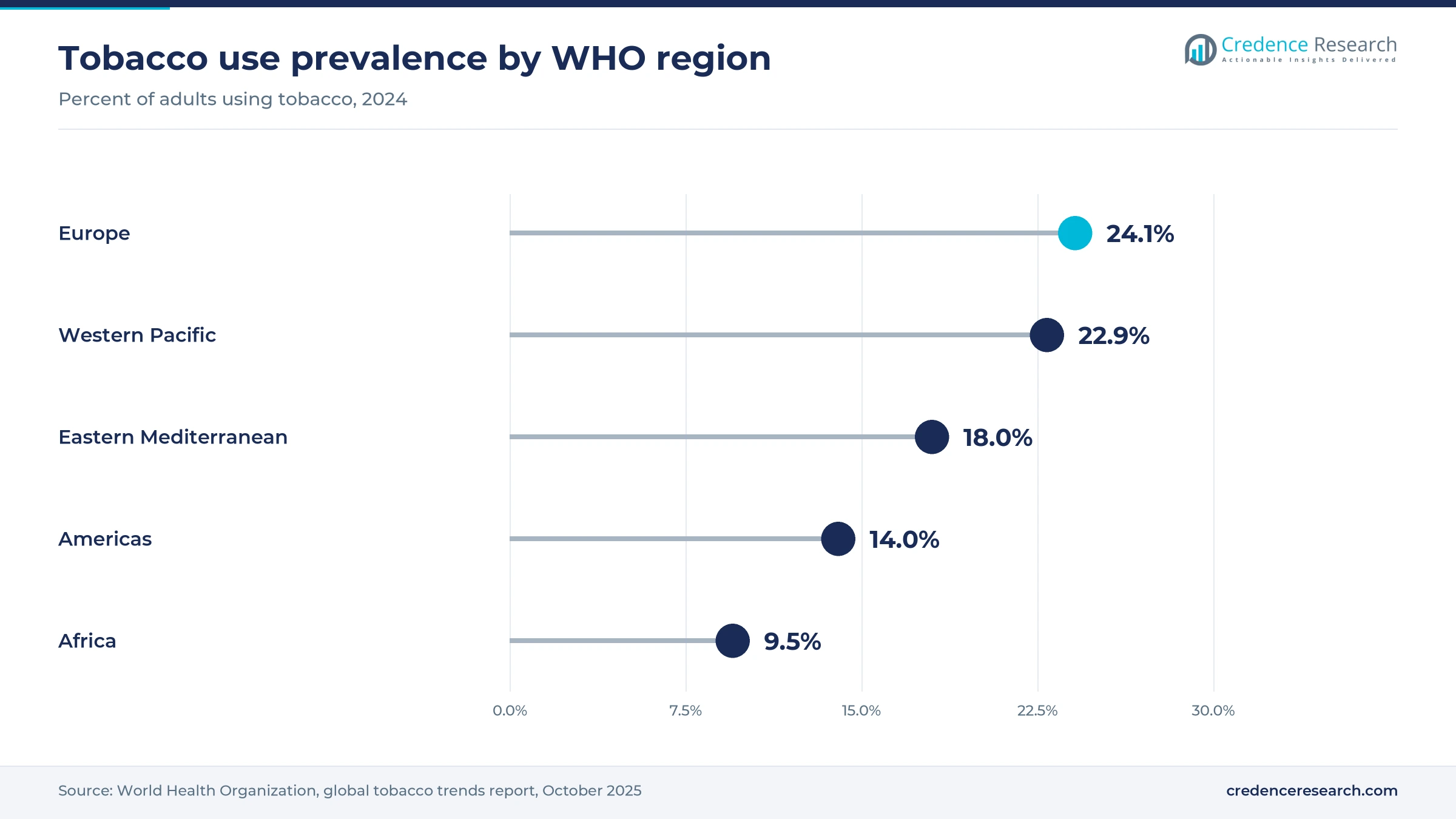Lollipop chart of tobacco use prevalence in 2024, Europe 24.1 percent, Western Pacific 22.9 percent, Eastern Mediterranean 18 percent, Americas 14 percent and Africa 9.5 percent
