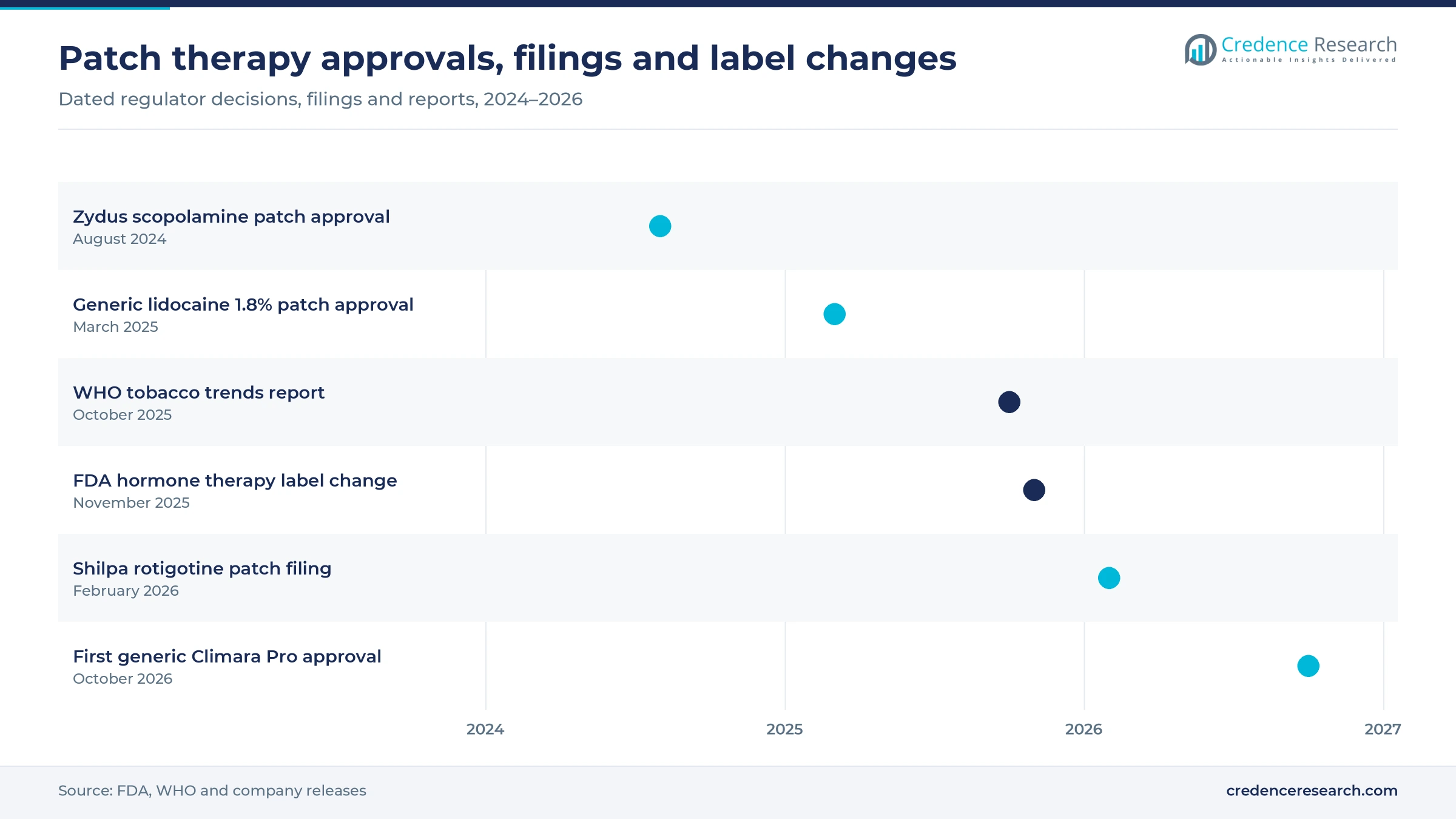 Timeline from the Zydus scopolamine patch approval in August 2024 to the first generic Climara Pro approval in October 2026, including lidocaine, WHO, FDA label and rotigotine events