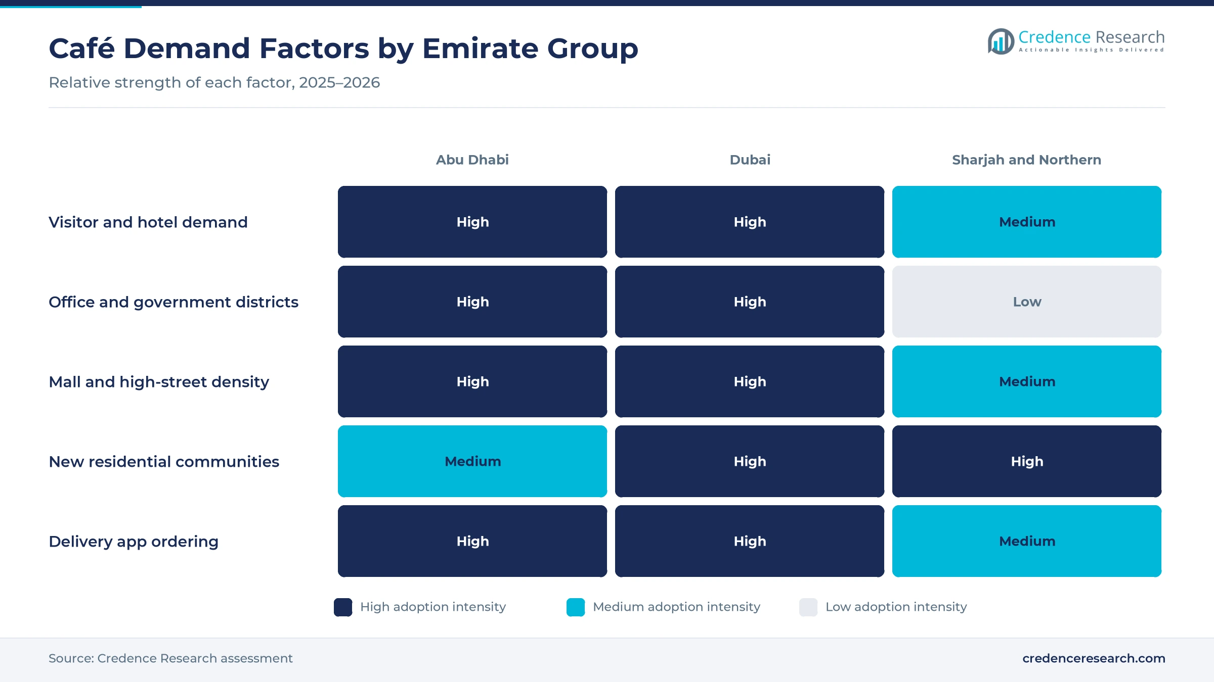 Heatmap rating visitor demand, office districts, mall density, new communities and delivery ordering for Abu Dhabi, Dubai and Sharjah and the Northern Emirates