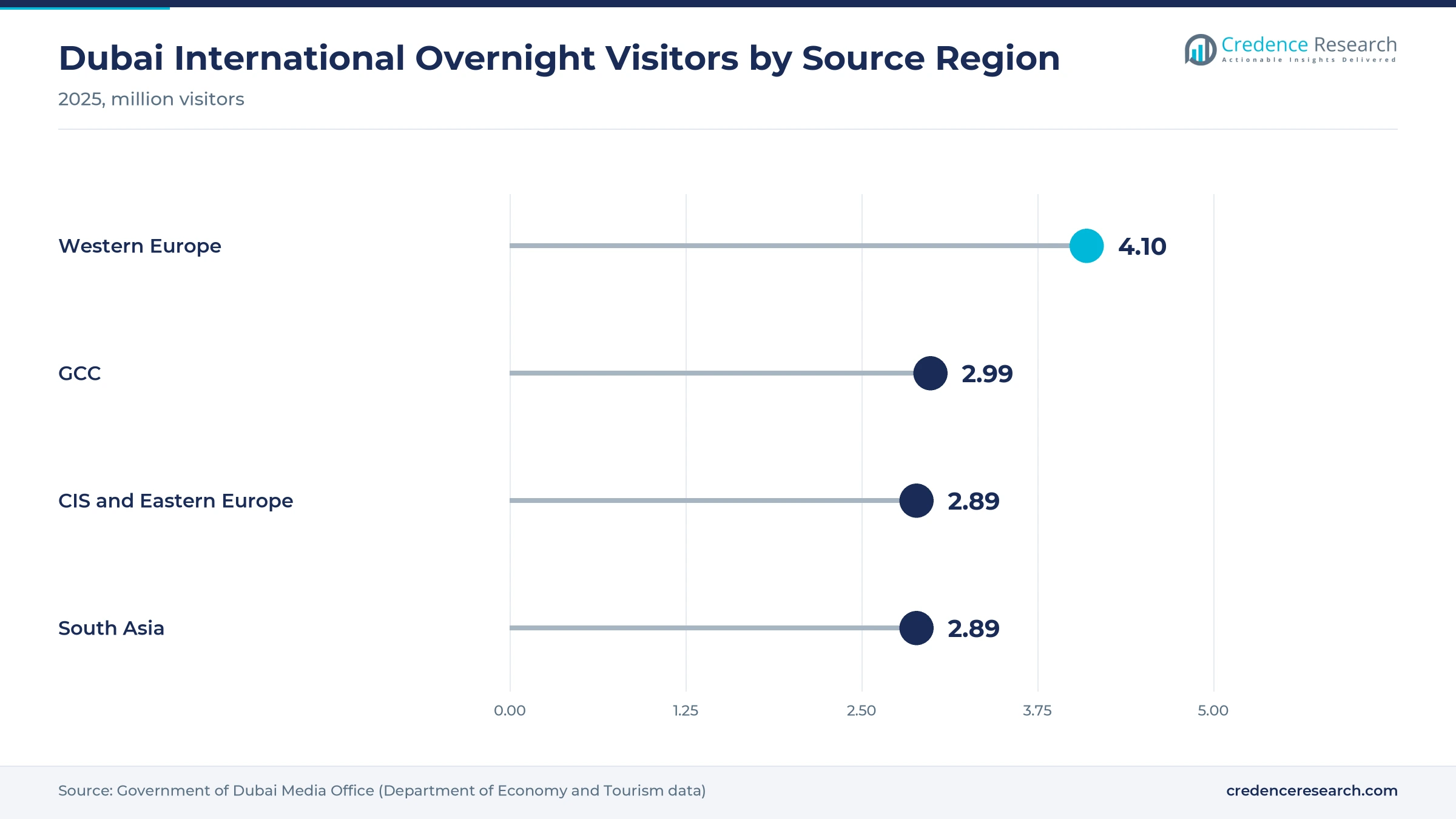 Lollipop chart of Dubai international overnight visitors in 2025 by source region, Western Europe 4.10 million, GCC 2.99 million, CIS and Eastern Europe 2.89 million and South Asia 2.89 million