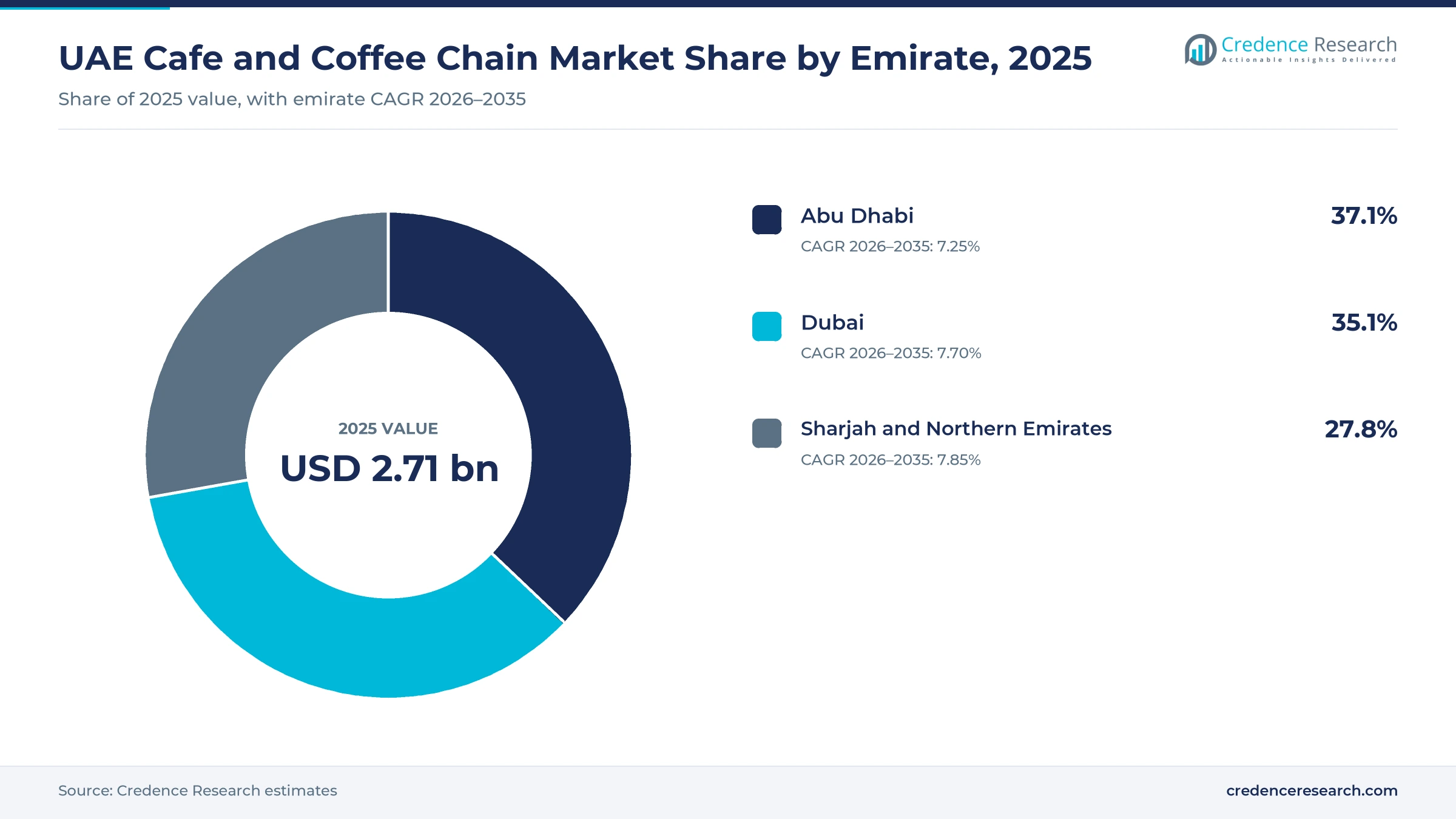 Donut chart of 2025 UAE café and coffee chain value by emirate group, Abu Dhabi 37.1%, Dubai 35.1% and Sharjah and the Northern Emirates 27.8%