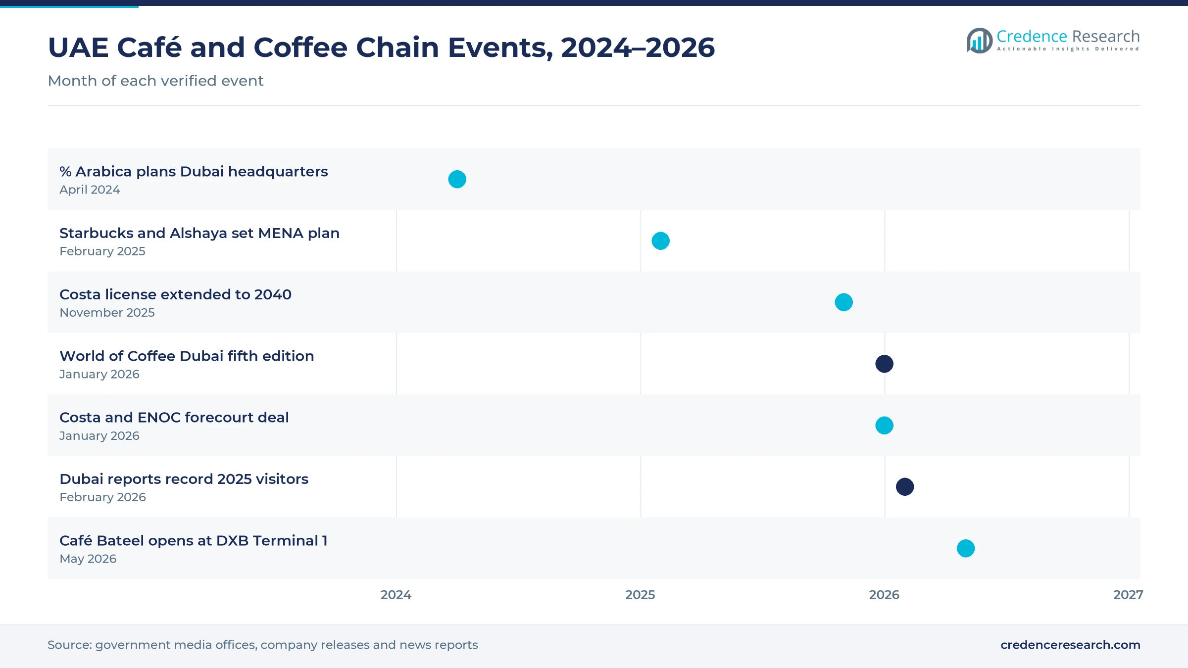 Timeline of UAE café and coffee chain events from April 2024 to May 2026, including the % Arabica headquarters plan, the Starbucks MENA plan, the Costa license extension and ENOC deal, World of Coffee Dubai, Dubai tourism results and Café Bateel at DXB Timeline of UAE café and coffee chain events from April 2024 to May 2026, including the % Arabica headquarters plan, the Starbucks MENA plan, the Costa license extension and ENOC deal, World of Coffee Dubai, Dubai tourism results and Café Bateel at DXB