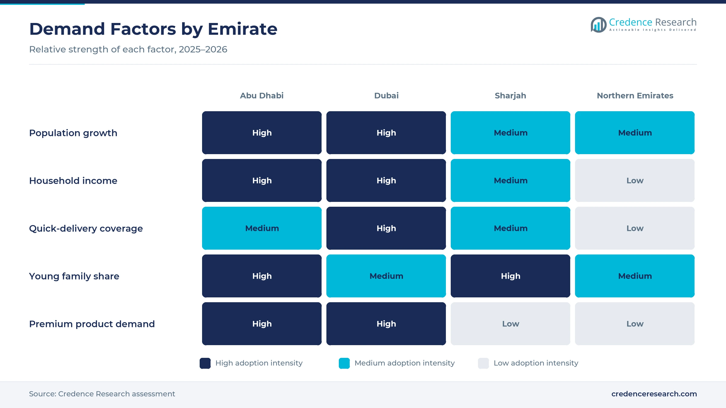 Heatmap rating population growth, household income, quick-delivery coverage, young family share and premium product demand for Abu Dhabi, Dubai, Sharjah and the Northern Emirates Heatmap rating population growth, household income, quick-delivery coverage, young family share and premium product demand for Abu Dhabi, Dubai, Sharjah and the Northern Emirates