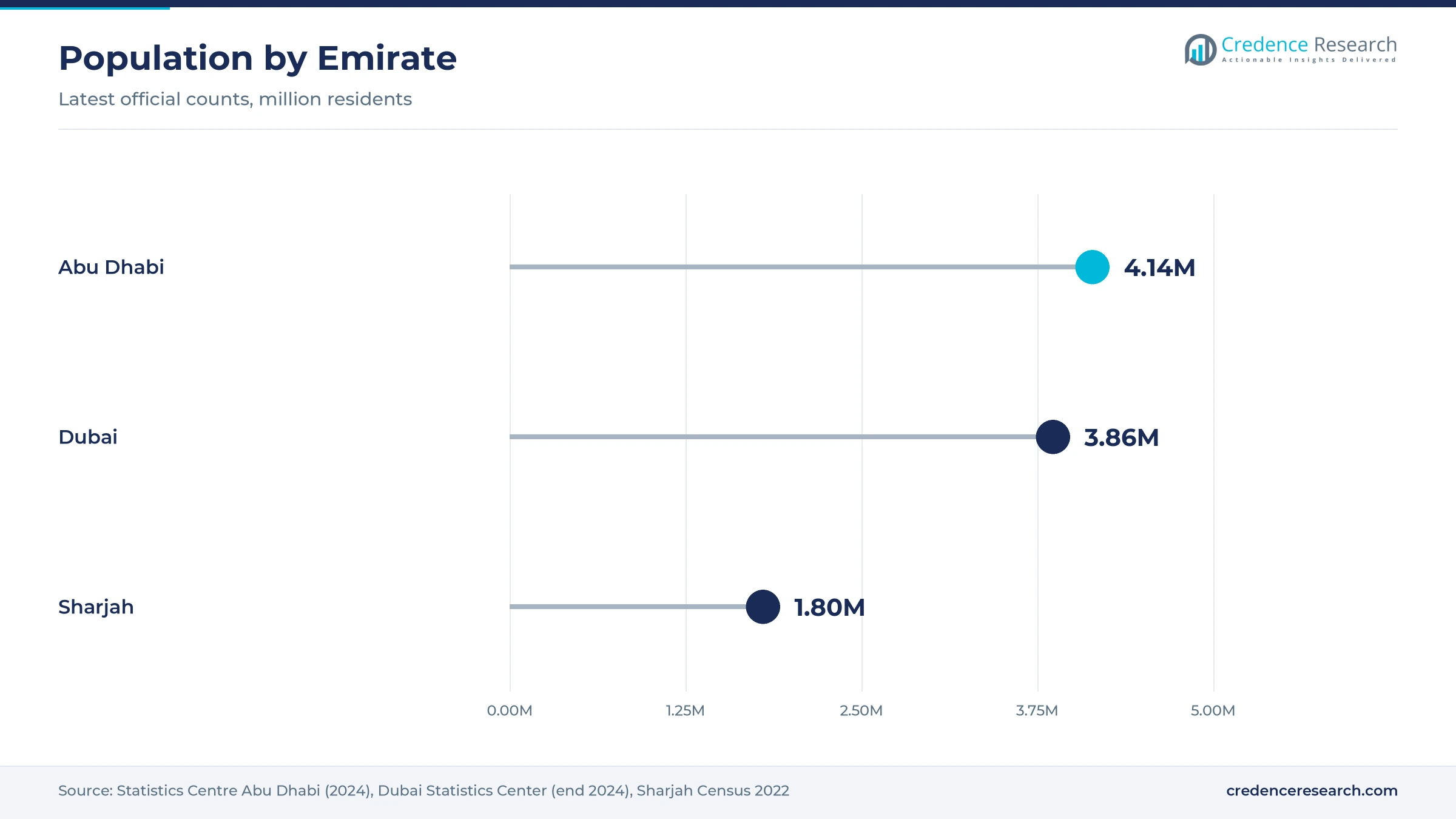 Lollipop chart of population by emirate, with Abu Dhabi at 4.14 million in 2024, Dubai at 3.86 million at the end of 2024 and Sharjah at 1.80 million in the 2022 census Lollipop chart of population by emirate, with Abu Dhabi at 4.14 million in 2024, Dubai at 3.86 million at the end of 2024 and Sharjah at 1.80 million in the 2022 census