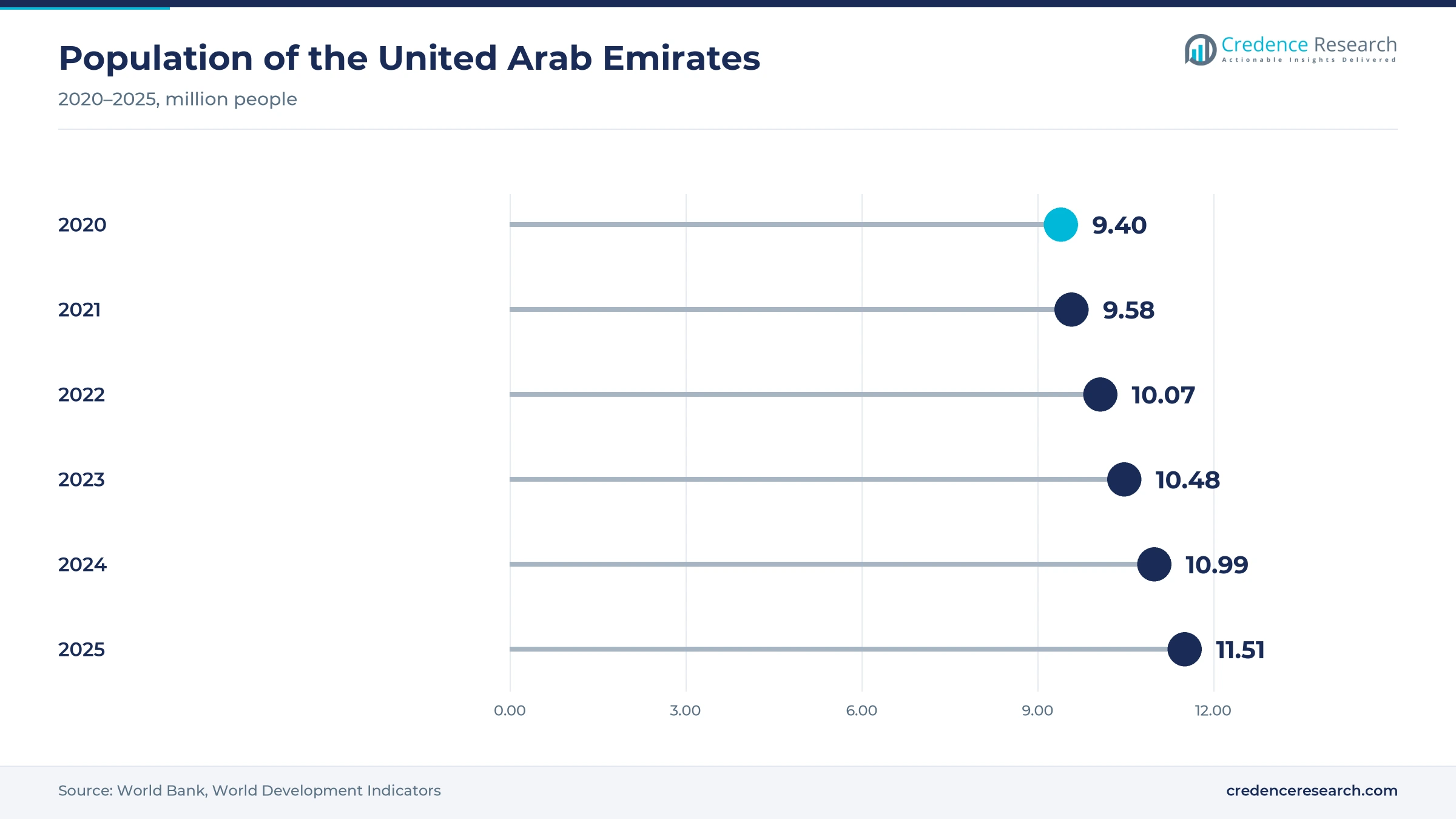 Lollipop chart of UAE population, 9.40 million in 2020, 9.58 million in 2021, 10.07 million in 2022, 10.48 million in 2023, 10.99 million in 2024 and 11.51 million in 2025