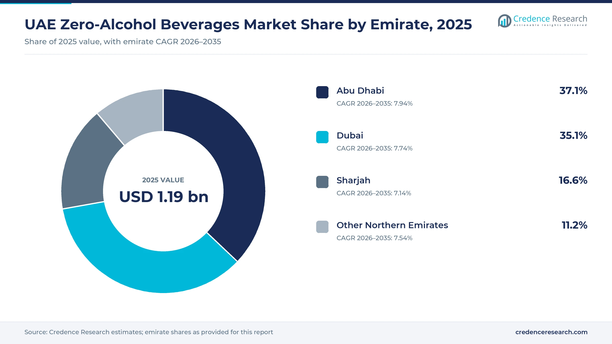 Donut chart of UAE alcohol-free drink value by emirate in 2025, Abu Dhabi 37.1%, Dubai 35.1%, Sharjah 16.6% and other northern emirates 11.2% Donut chart of UAE alcohol-free drink value by emirate in 2025, Abu Dhabi 37.1%, Dubai 35.1%, Sharjah 16.6% and other northern emirates 11.2%