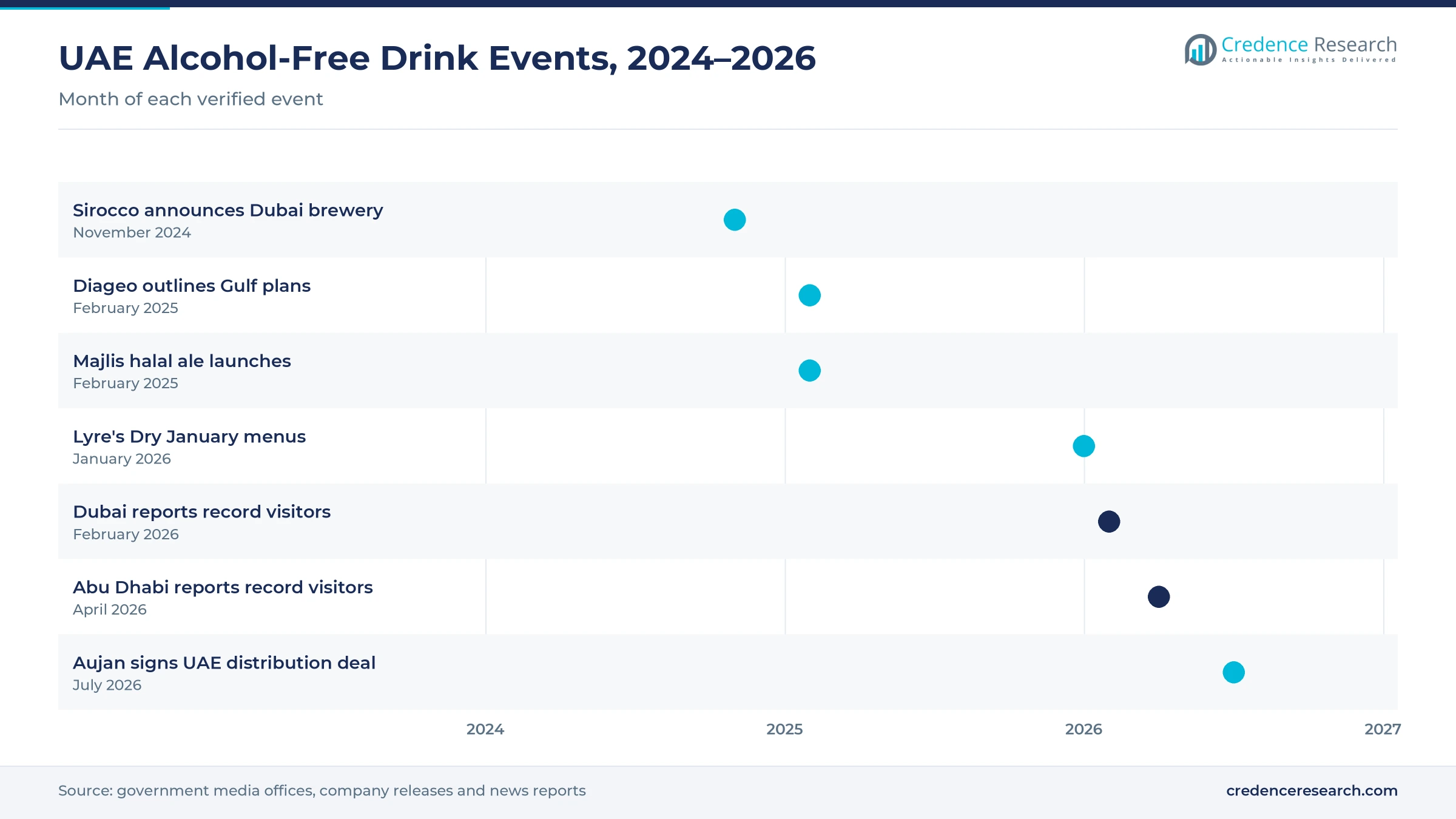 Timeline of UAE alcohol-free drink events from November 2024 to July 2026, including the Sirocco brewery plan, the Majlis launch, Lyre's menus, tourism records and the Aujan deal