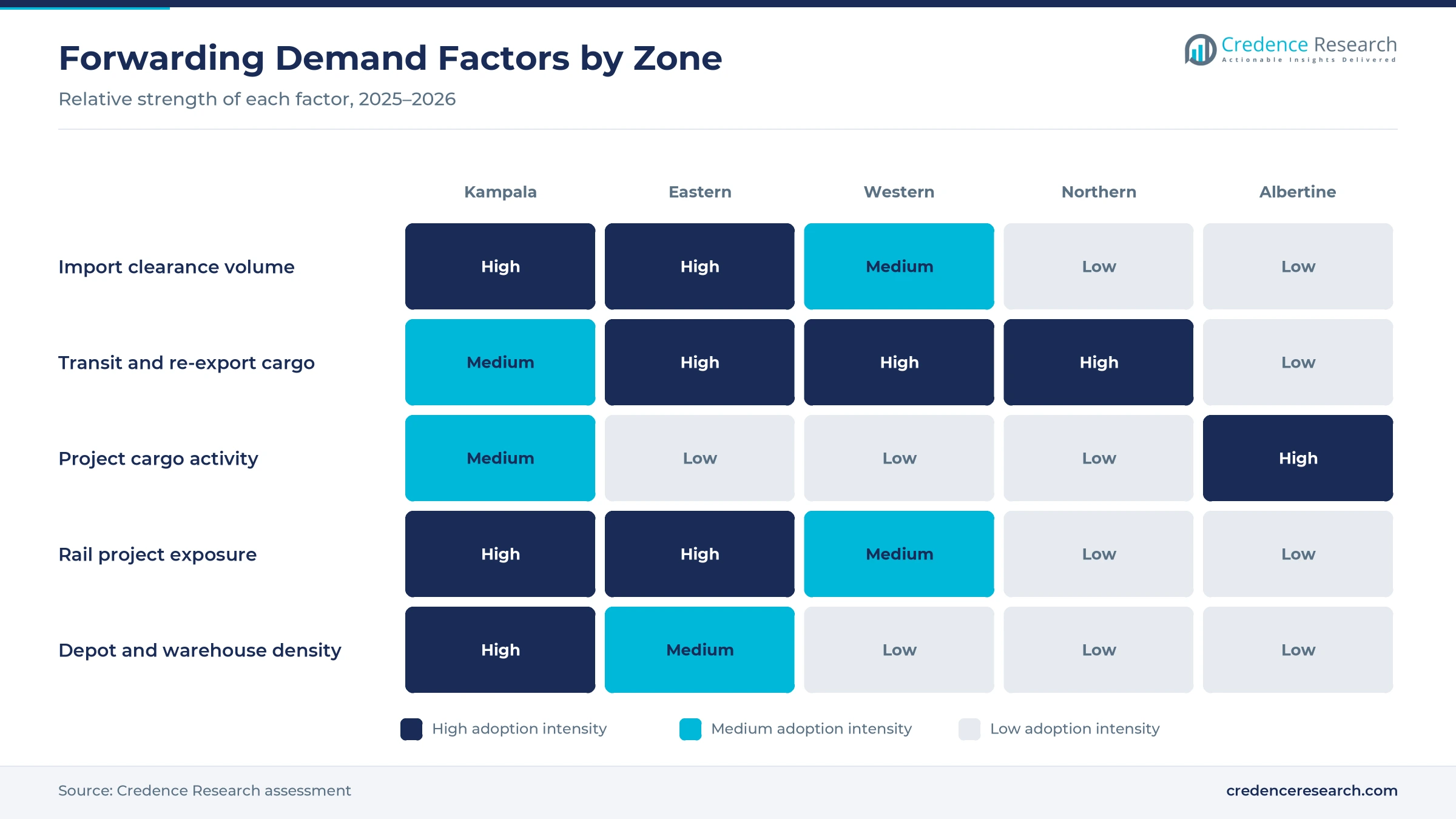 Heatmap rating import clearance volume, transit and re-export cargo, project cargo activity, rail project exposure and depot density for Greater Kampala, Eastern, Western, Northern and Albertine zones