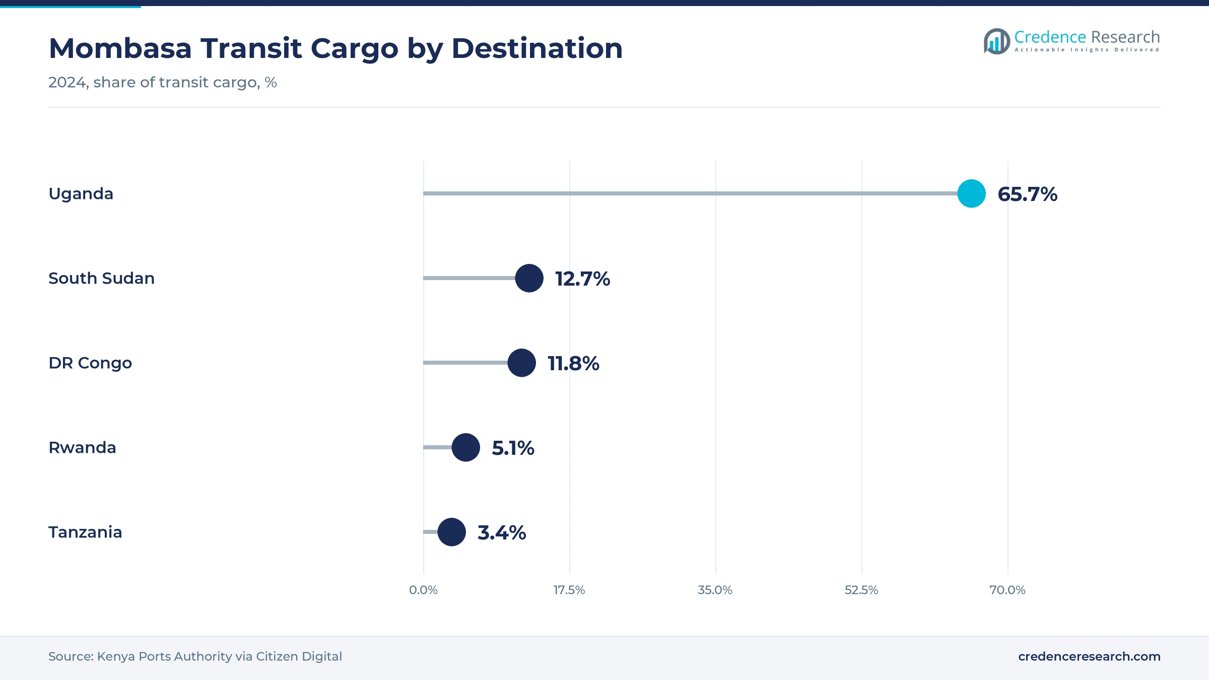 Lollipop chart of Mombasa transit cargo share by destination in 2024, Uganda 65.7%, South Sudan 12.7%, DR Congo 11.8%, Rwanda 5.1% and Tanzania 3.4%