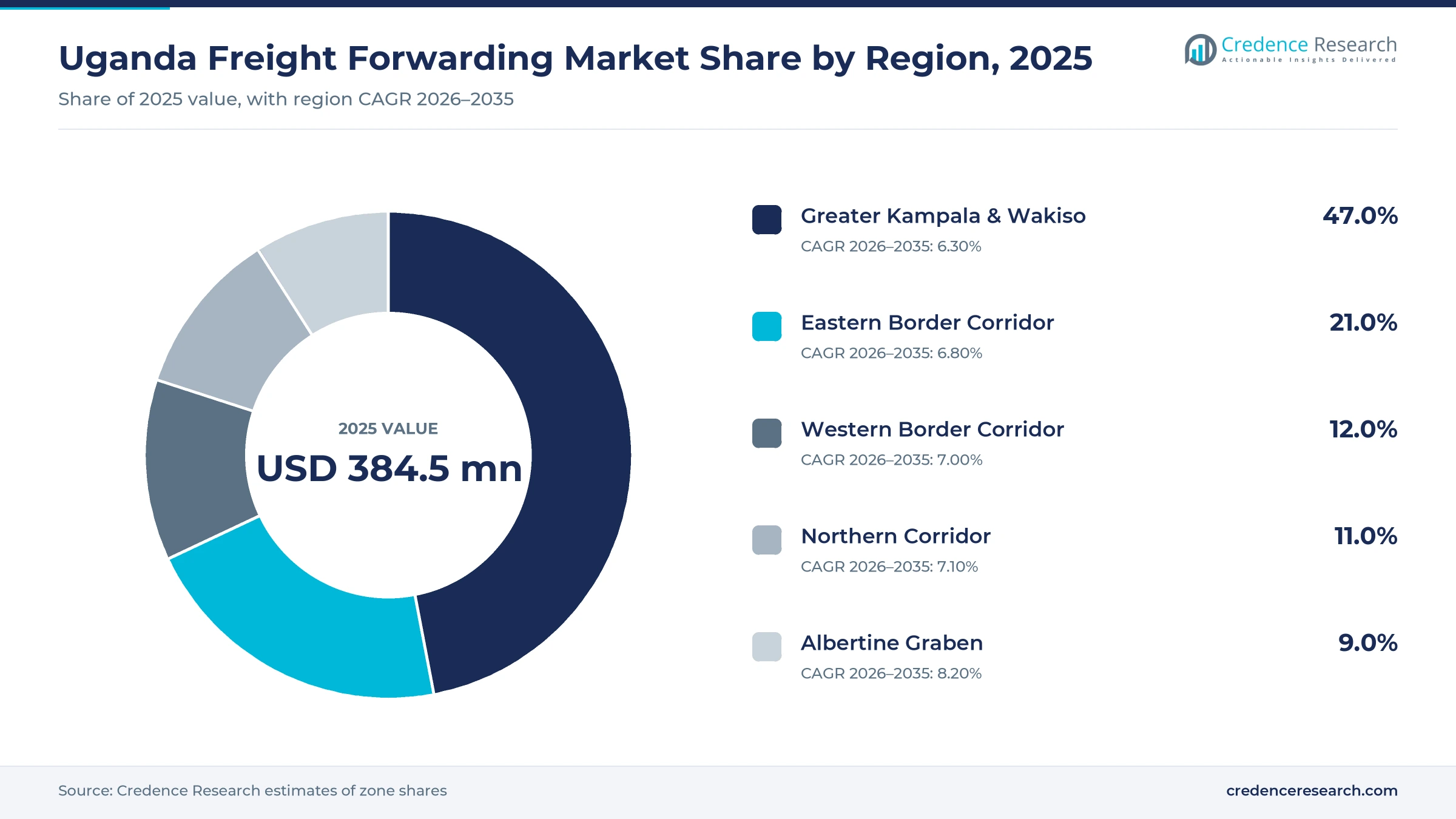 Donut chart of Ugandan freight forwarding value by zone in 2025, Greater Kampala and Wakiso 47.0%, Eastern Border Corridor 21.0%, Western Border Corridor 12.0%, Northern Corridor 11.0% and Albertine Graben 9.0%