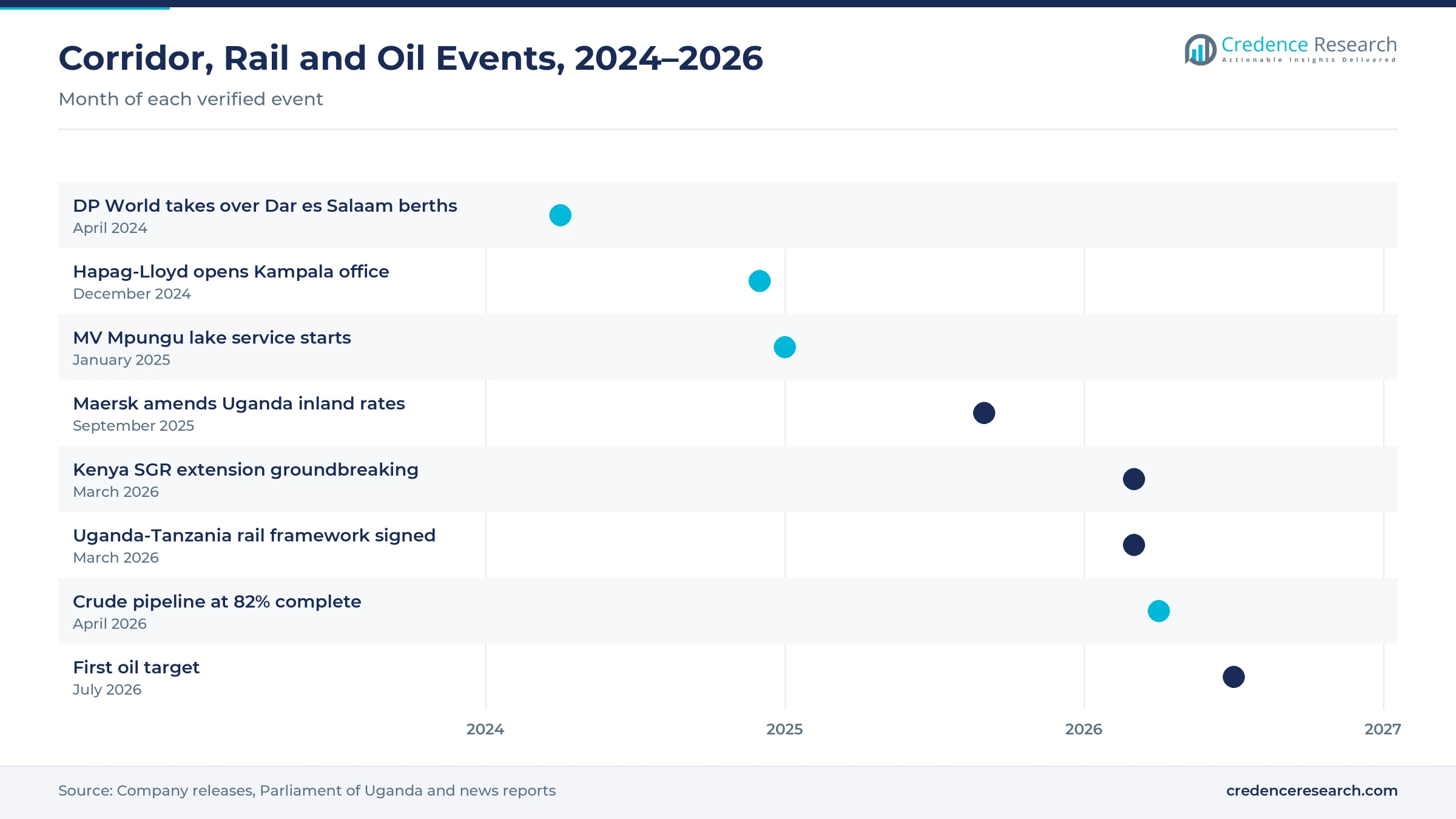 Timeline of corridor, rail and oil events from April 2024 to July 2026, including DP World at Dar es Salaam, Hapag-Lloyd in Kampala and the pipeline at 82% completion