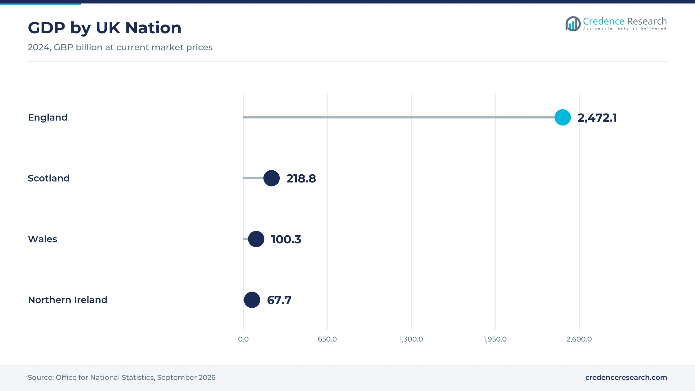 Lollipop chart of 2024 GDP by UK nation, England GBP 2,472.1 billion, Scotland GBP 218.8 billion, Wales GBP 100.3 billion and Northern Ireland GBP 67.7 billion Lollipop chart of 2024 GDP by UK nation, England GBP 2,472.1 billion, Scotland GBP 218.8 billion, Wales GBP 100.3 billion and Northern Ireland GBP 67.7 billion