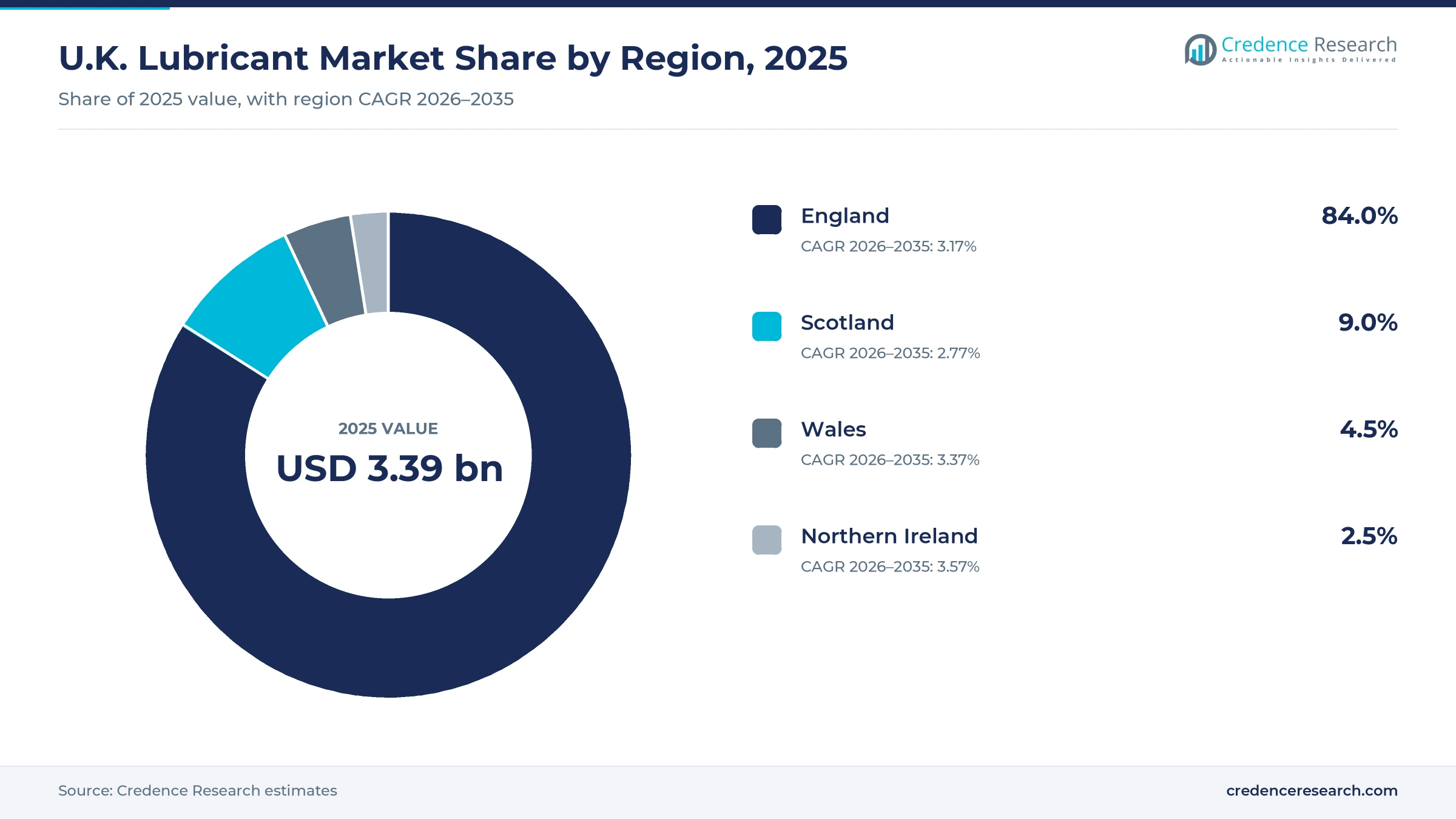 Donut chart of UK lubricant value by nation in 2025, England 84.0%, Scotland 9.0%, Wales 4.5% and Northern Ireland 2.5% Donut chart of UK lubricant value by nation in 2025, England 84.0%, Scotland 9.0%, Wales 4.5% and Northern Ireland 2.5%