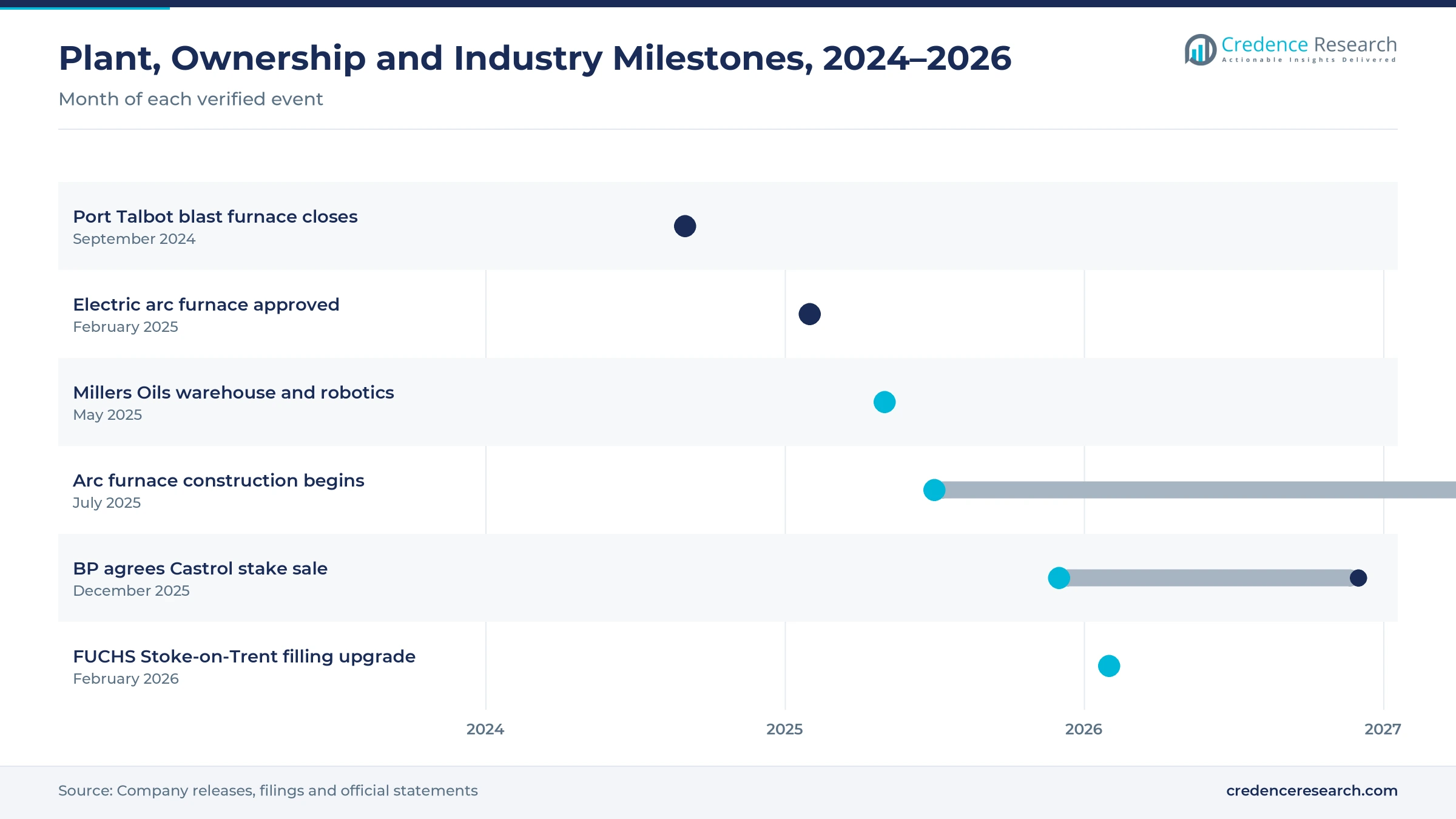 Timeline from September 2024 to February 2026 showing the Port Talbot blast furnace closure, the electric arc furnace approval and construction, the Millers Oils expansion, the Castrol stake sale agreement and the FUCHS filling upgrade