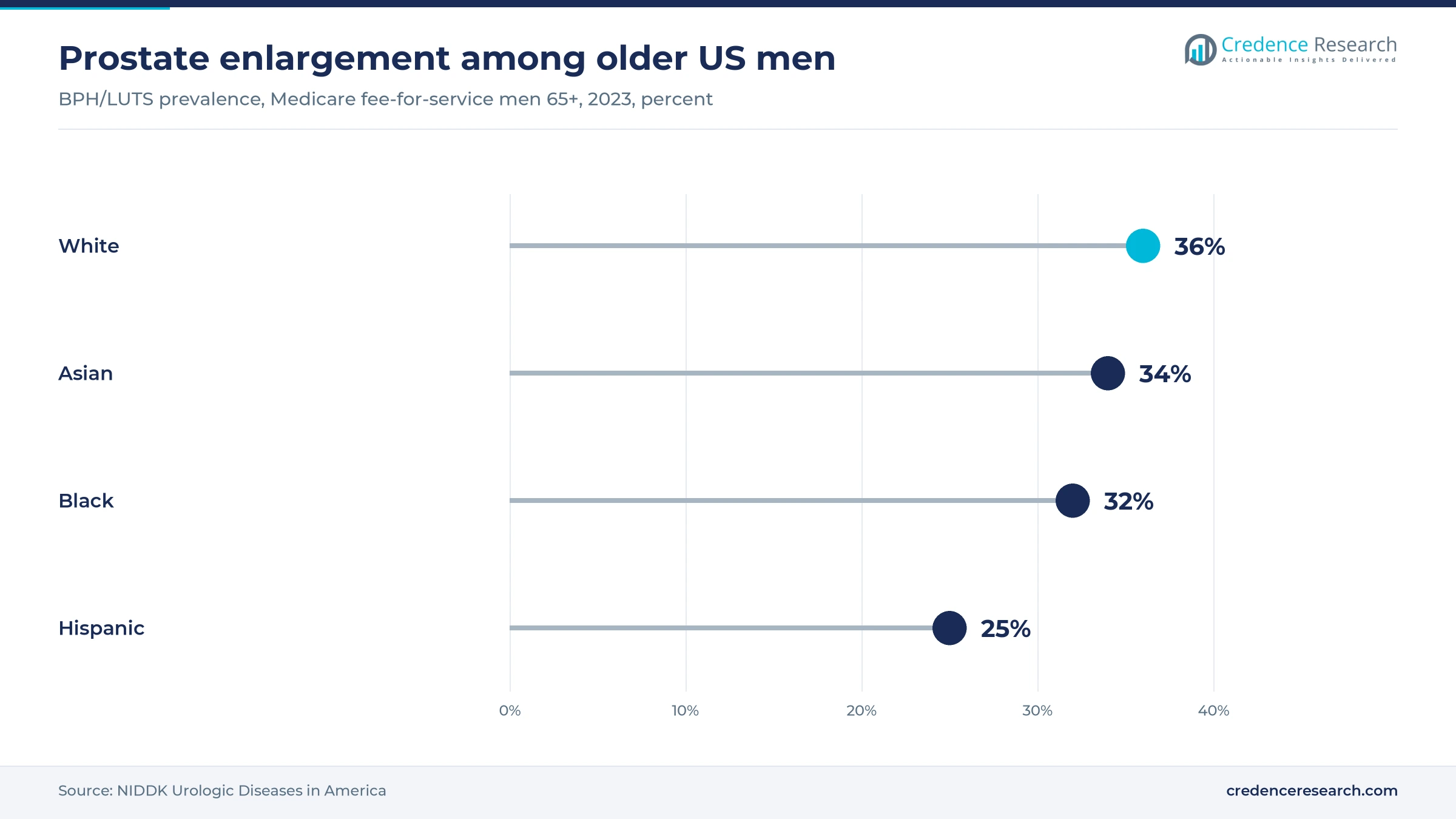 Lollipop chart of 2023 BPH and LUTS prevalence among Medicare men 65 and older showing White 36%, Asian 34%, Black 32% and Hispanic 25%