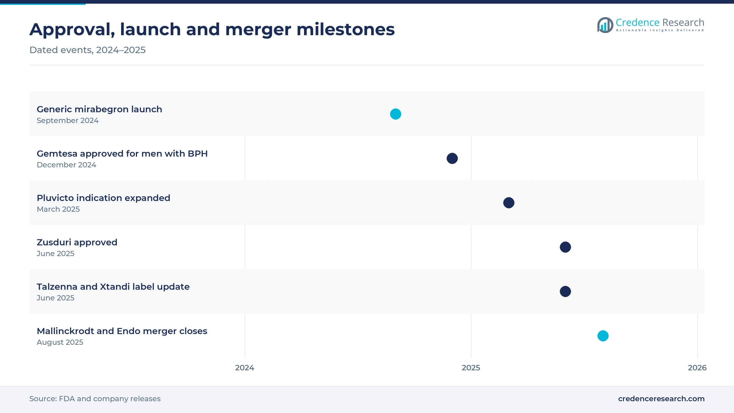Timeline of urologic medicine milestones from the September 2024 generic mirabegron launch to the August 2025 Mallinckrodt and Endo merger